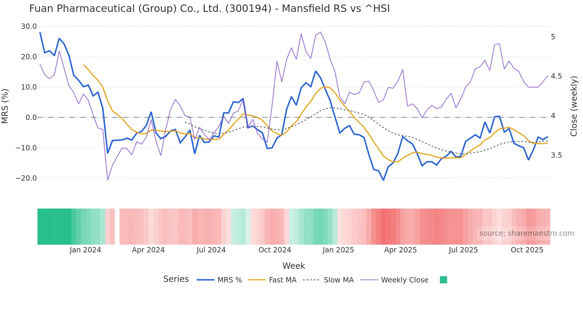 300194 Mansfield Relative Strength chart
