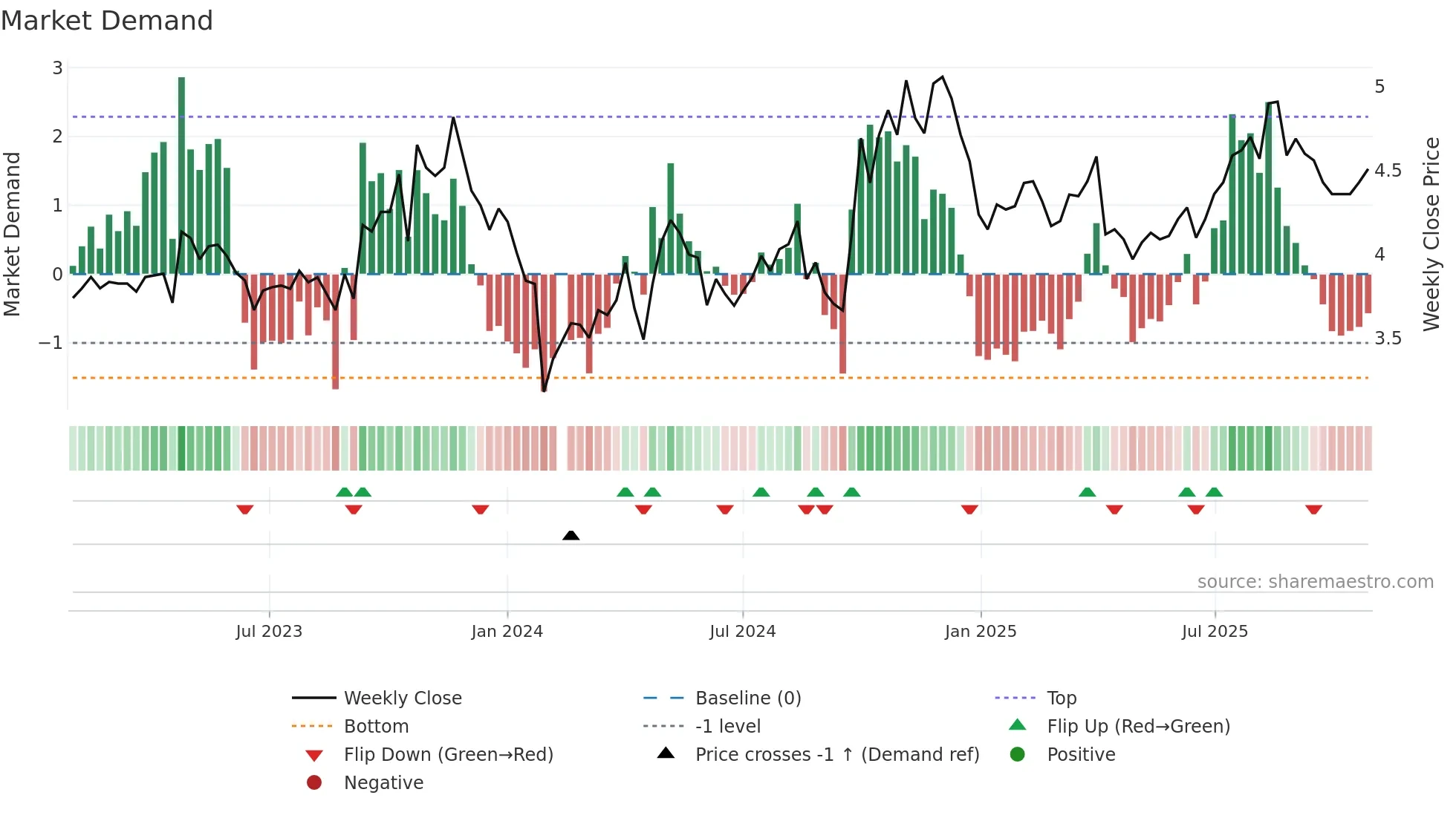 300194 weekly Market Demand chart