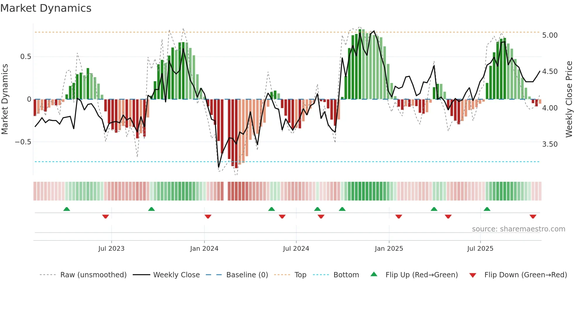 300194 weekly Market Dynamics chart