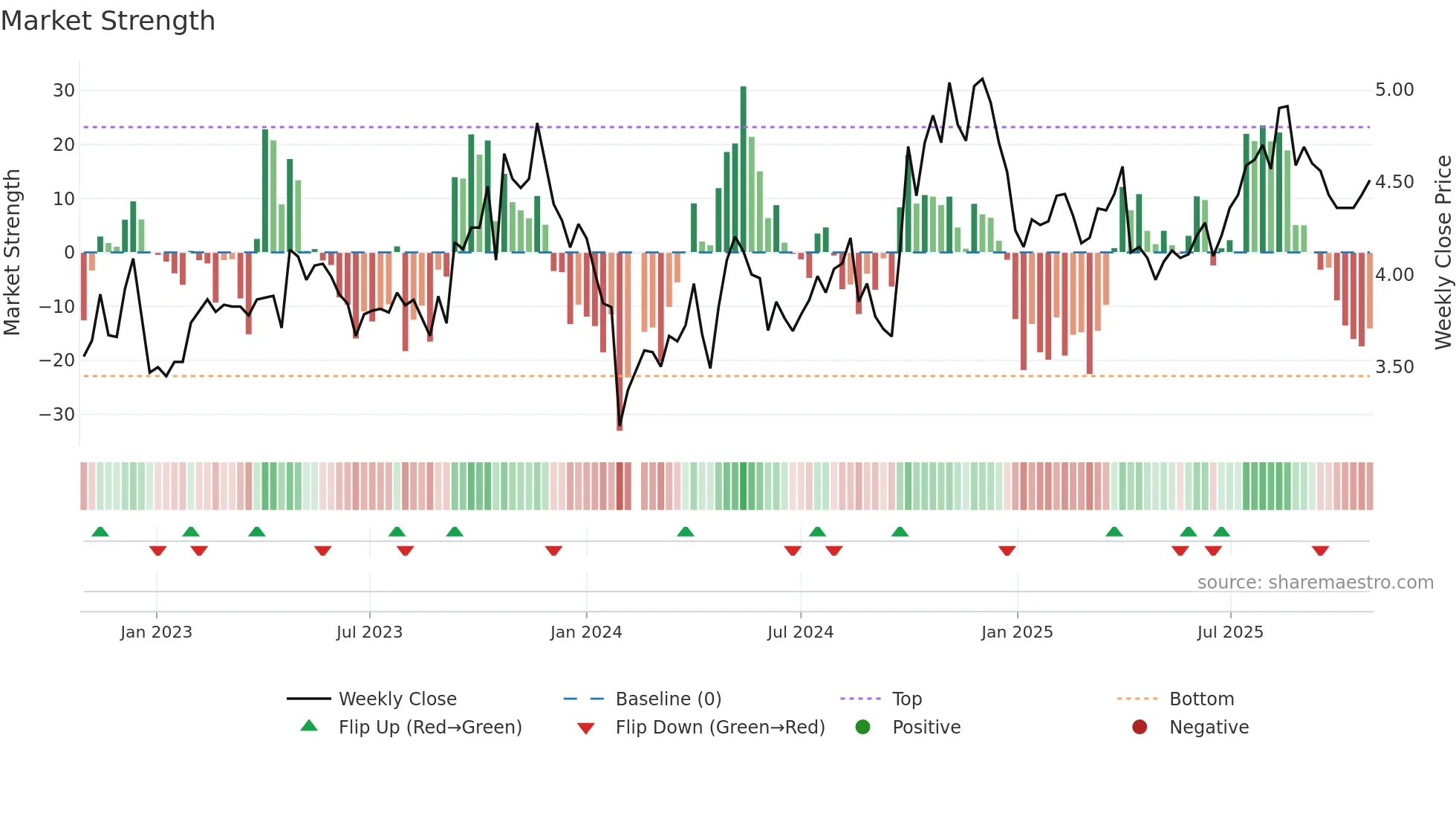 300194 weekly Market Strength chart