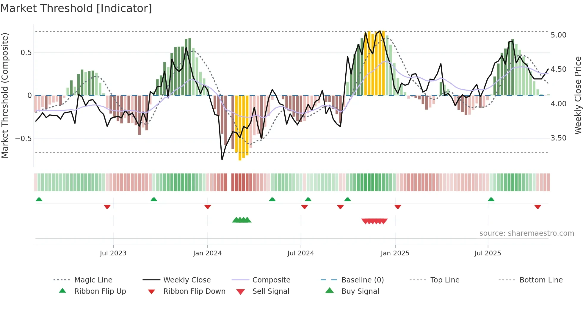 300194 weekly Market Threshold chart