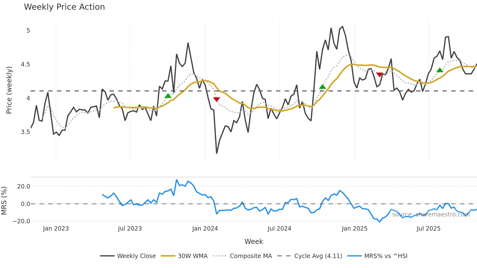 300194 weekly Price Action chart, closing 2025-10-27