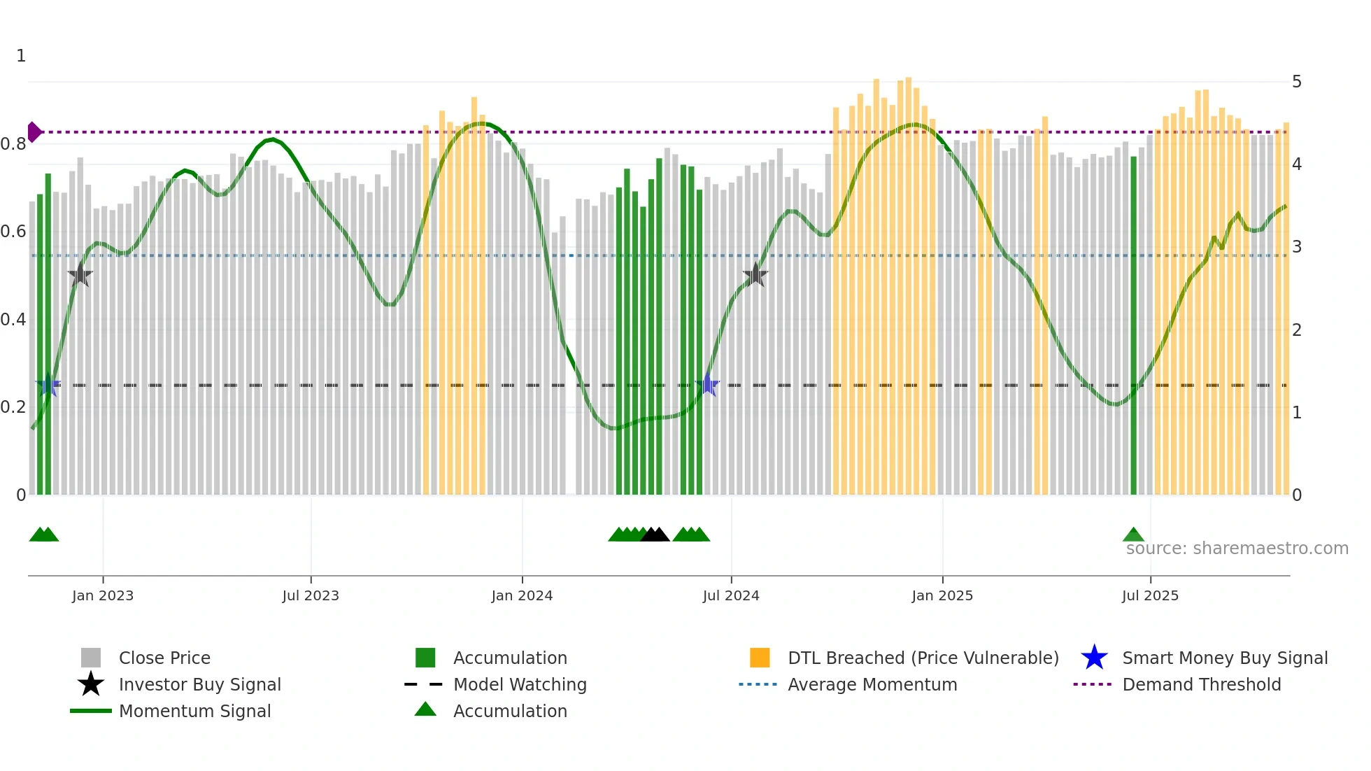 300194 weekly Smart Money chart