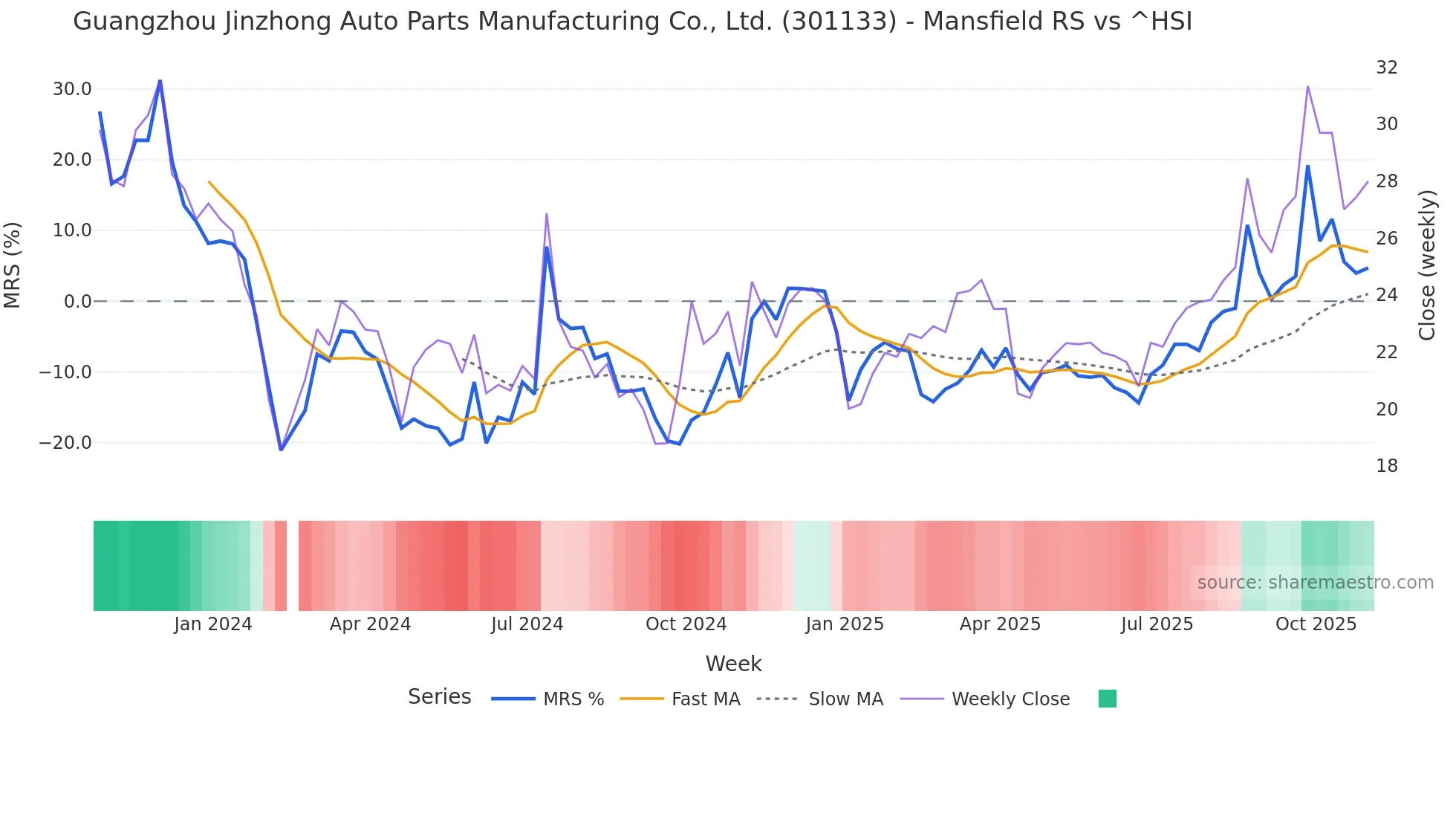 301133 Mansfield Relative Strength chart