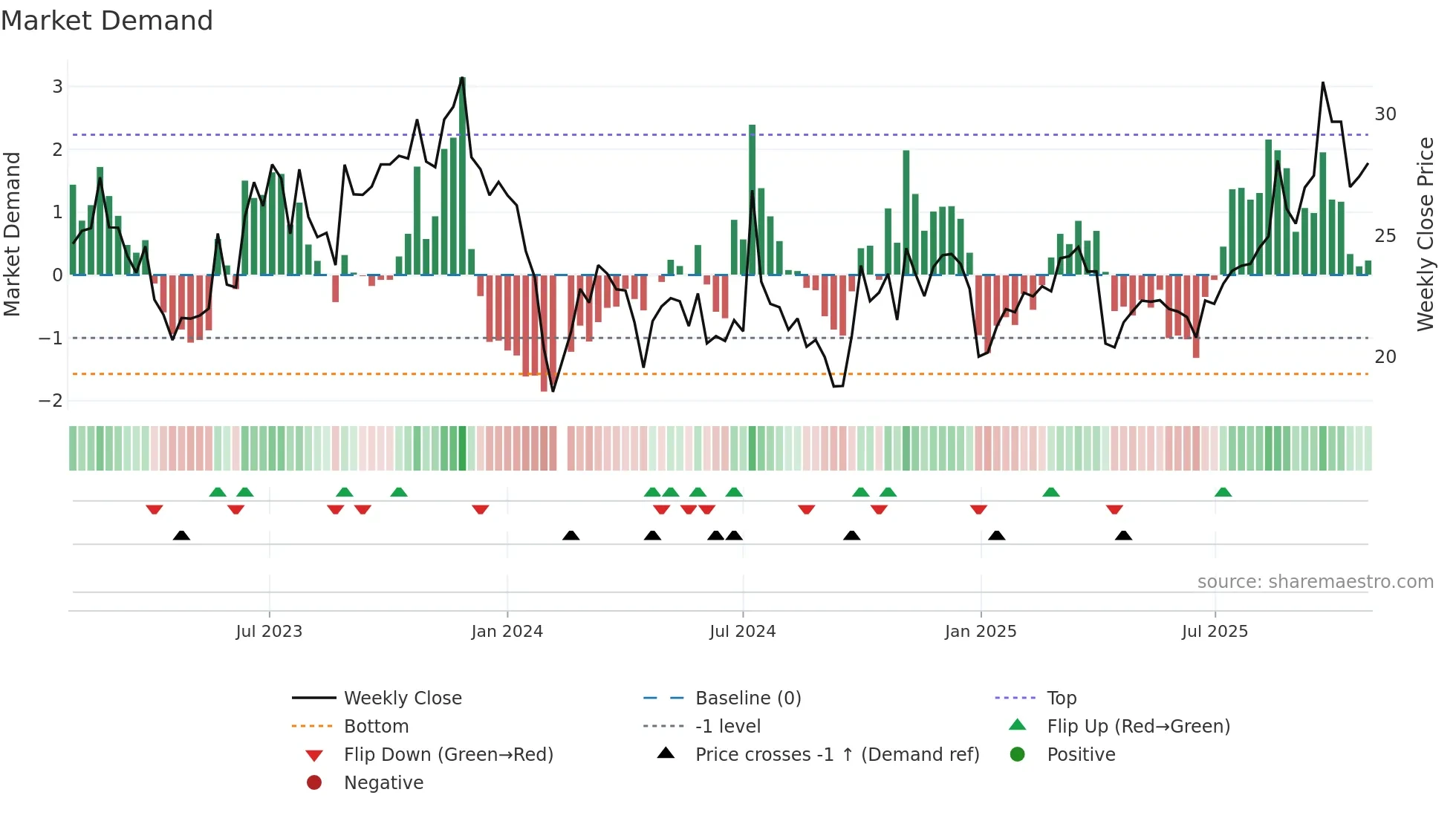 301133 weekly Market Demand chart