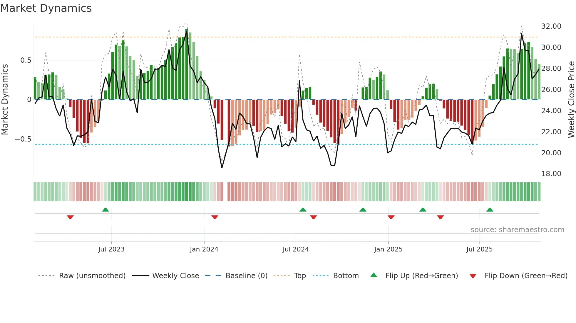 301133 weekly Market Dynamics chart