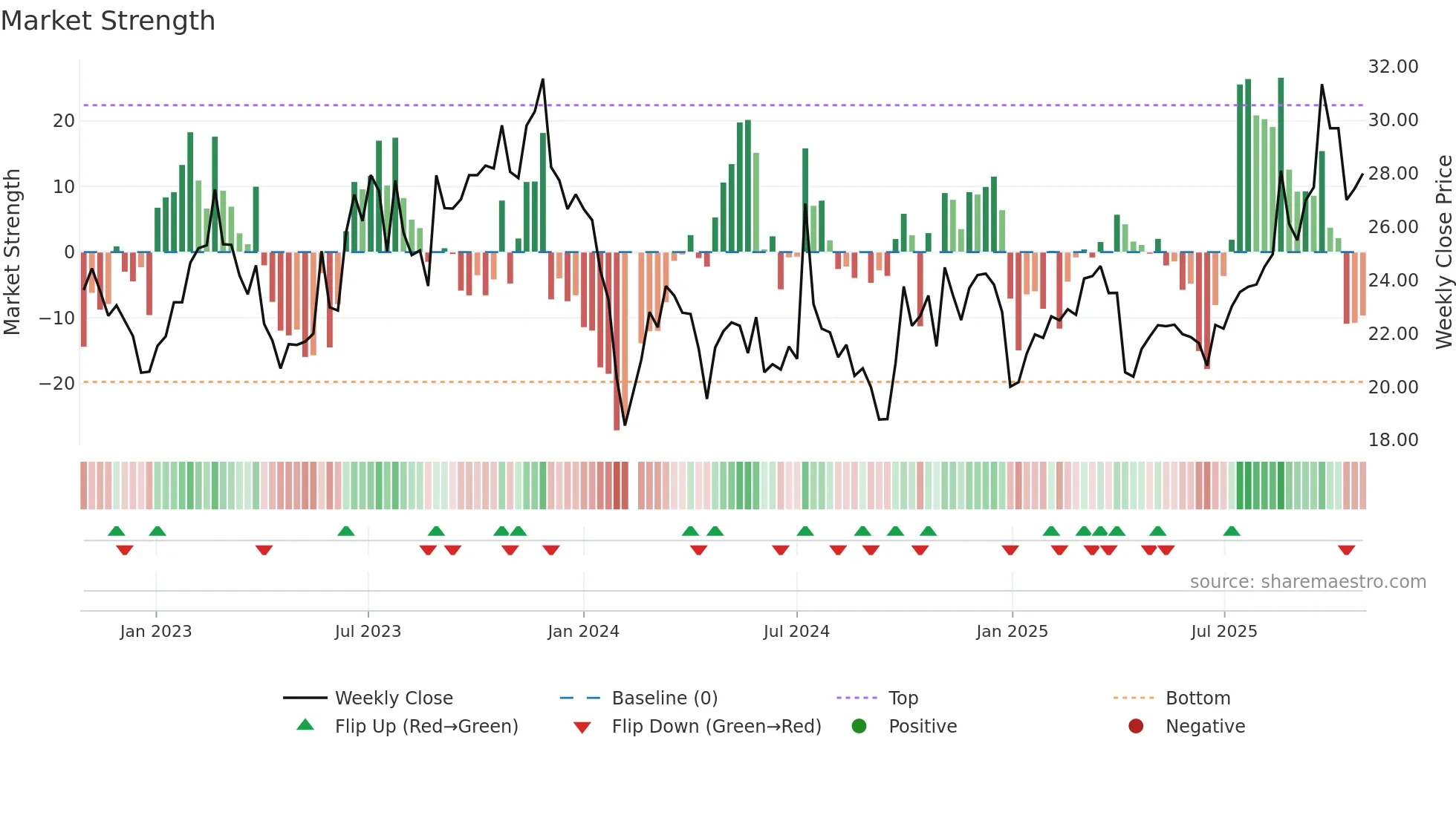 301133 weekly Market Strength chart