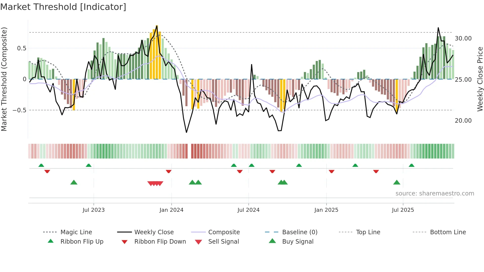 301133 weekly Market Threshold chart