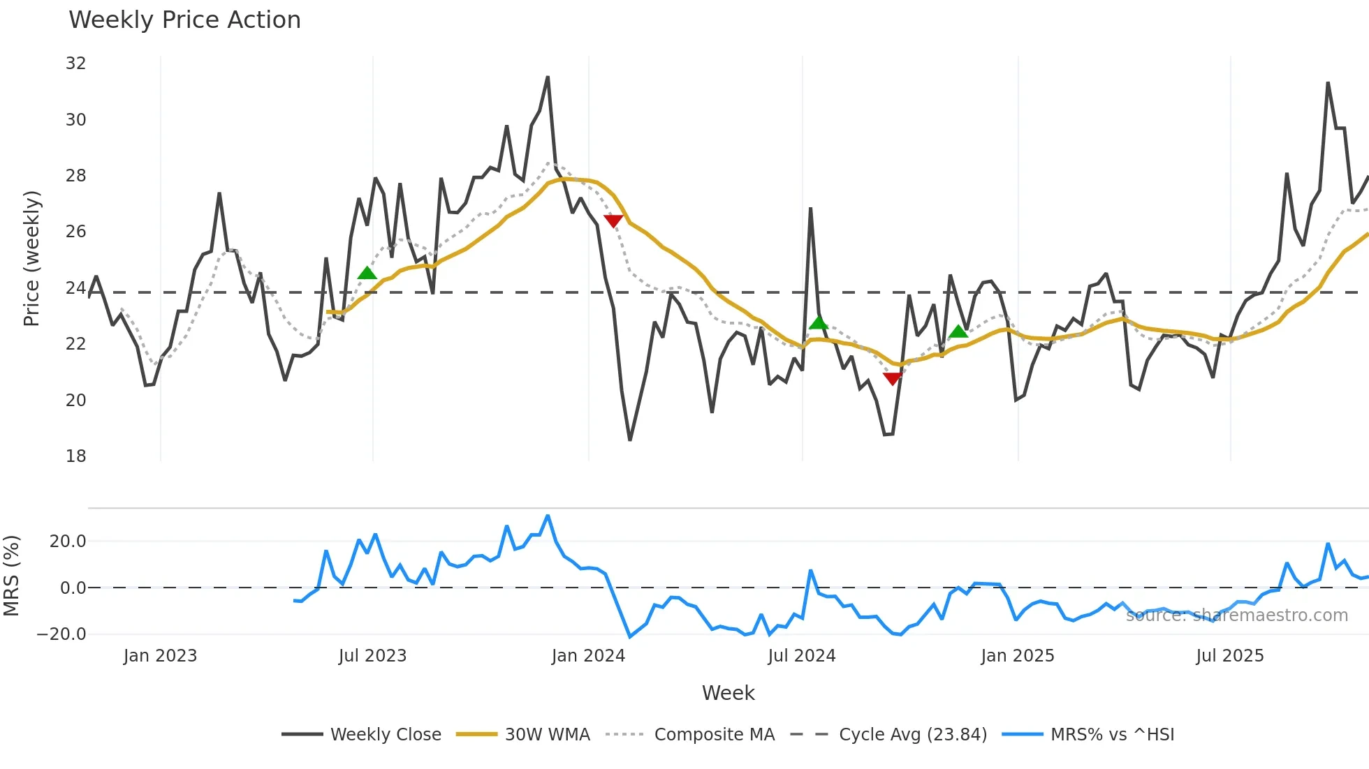 301133 weekly Price Action chart, closing 2025-10-27