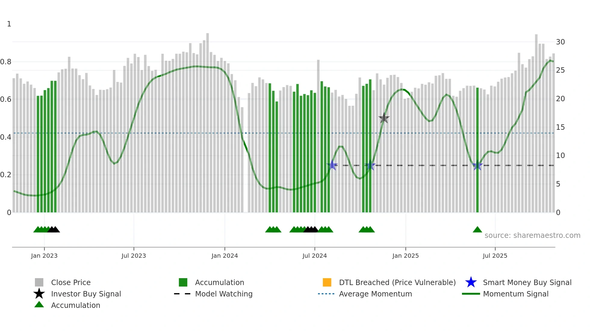 301133 weekly Smart Money chart