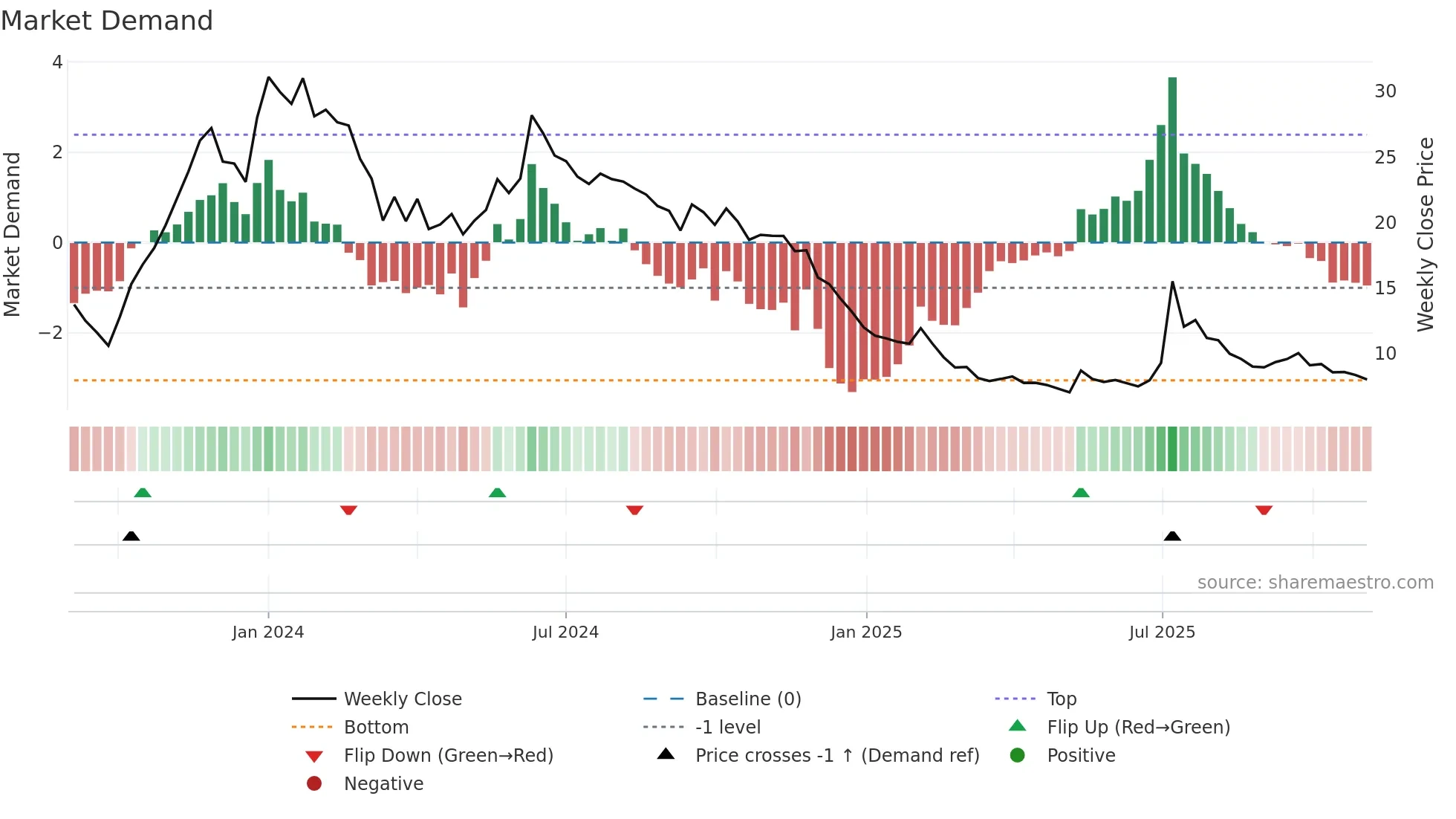 AKI weekly Market Demand chart
