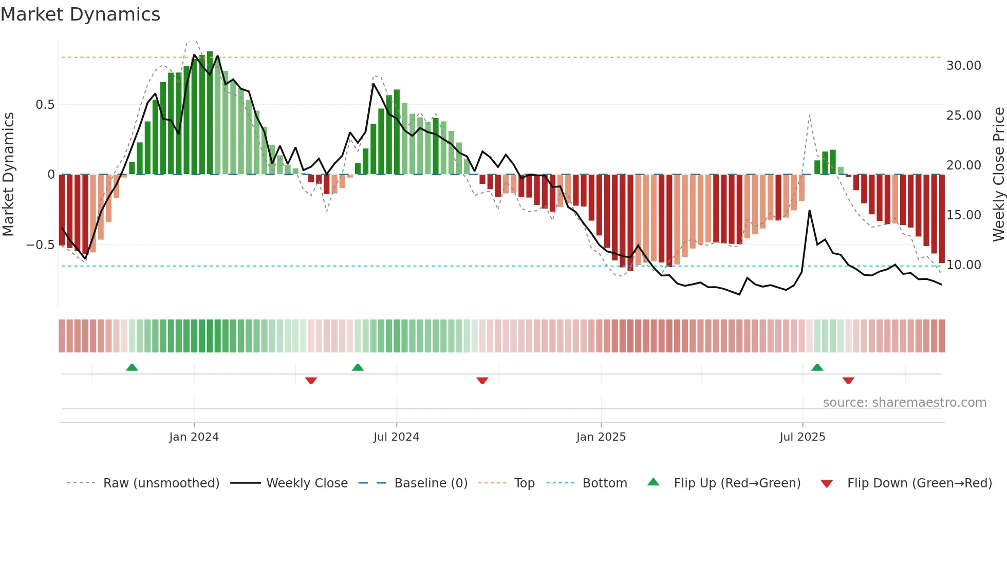 AKI weekly Market Dynamics chart