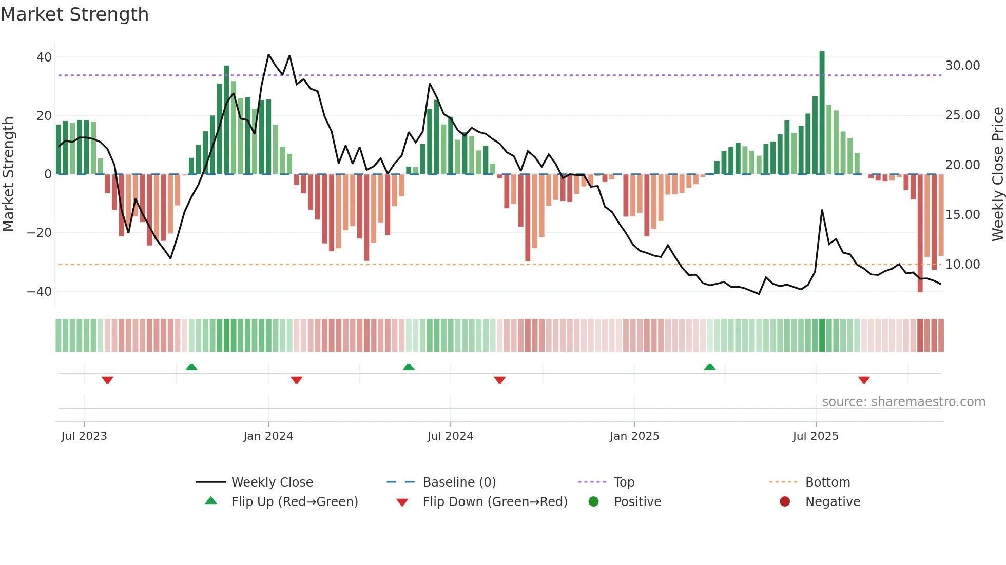 AKI weekly Market Strength chart