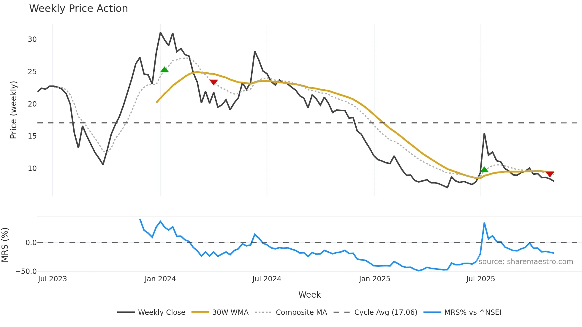 AKI weekly Price Action chart, closing 2025-11-03