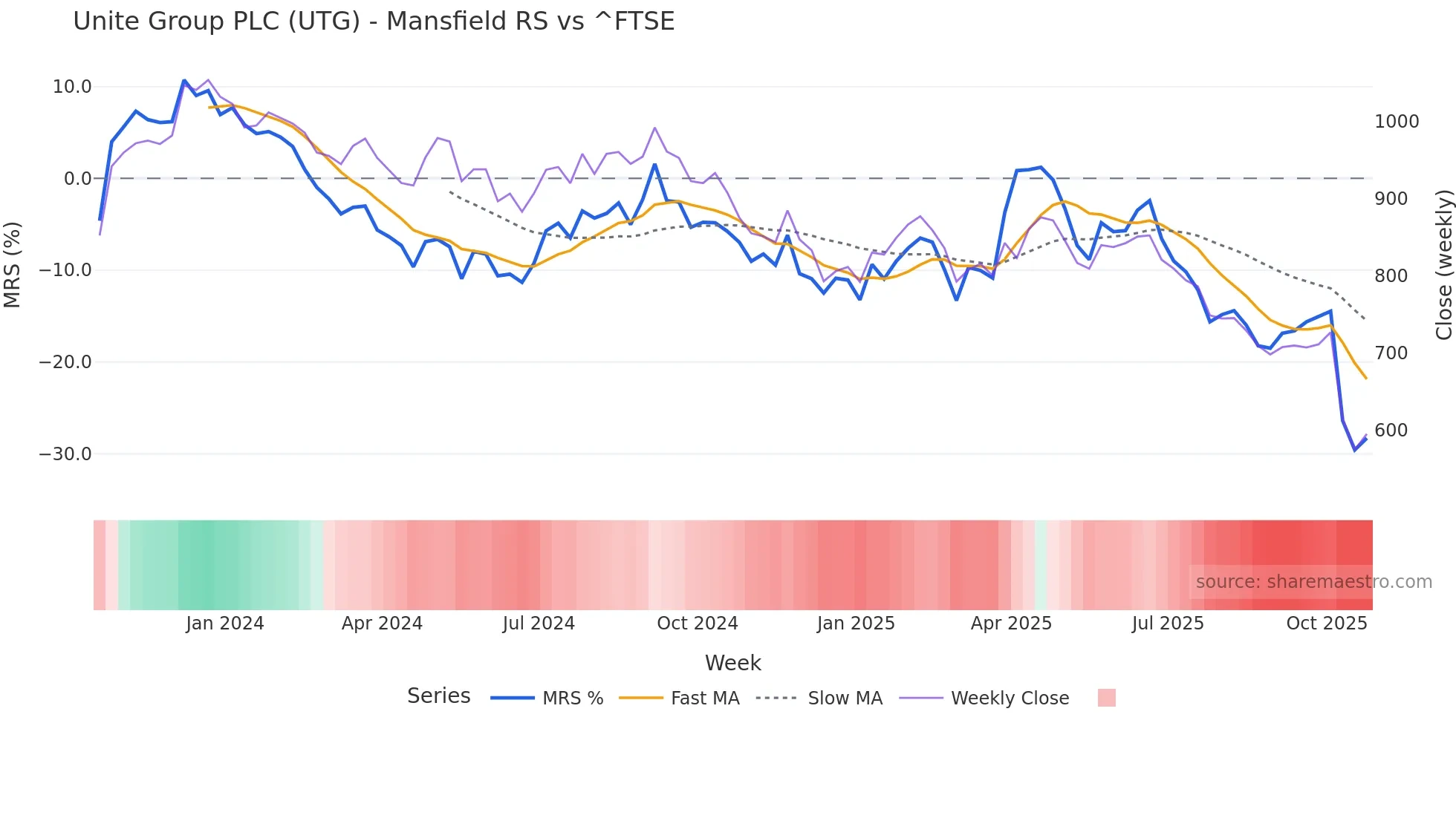 UTG Mansfield Relative Strength chart