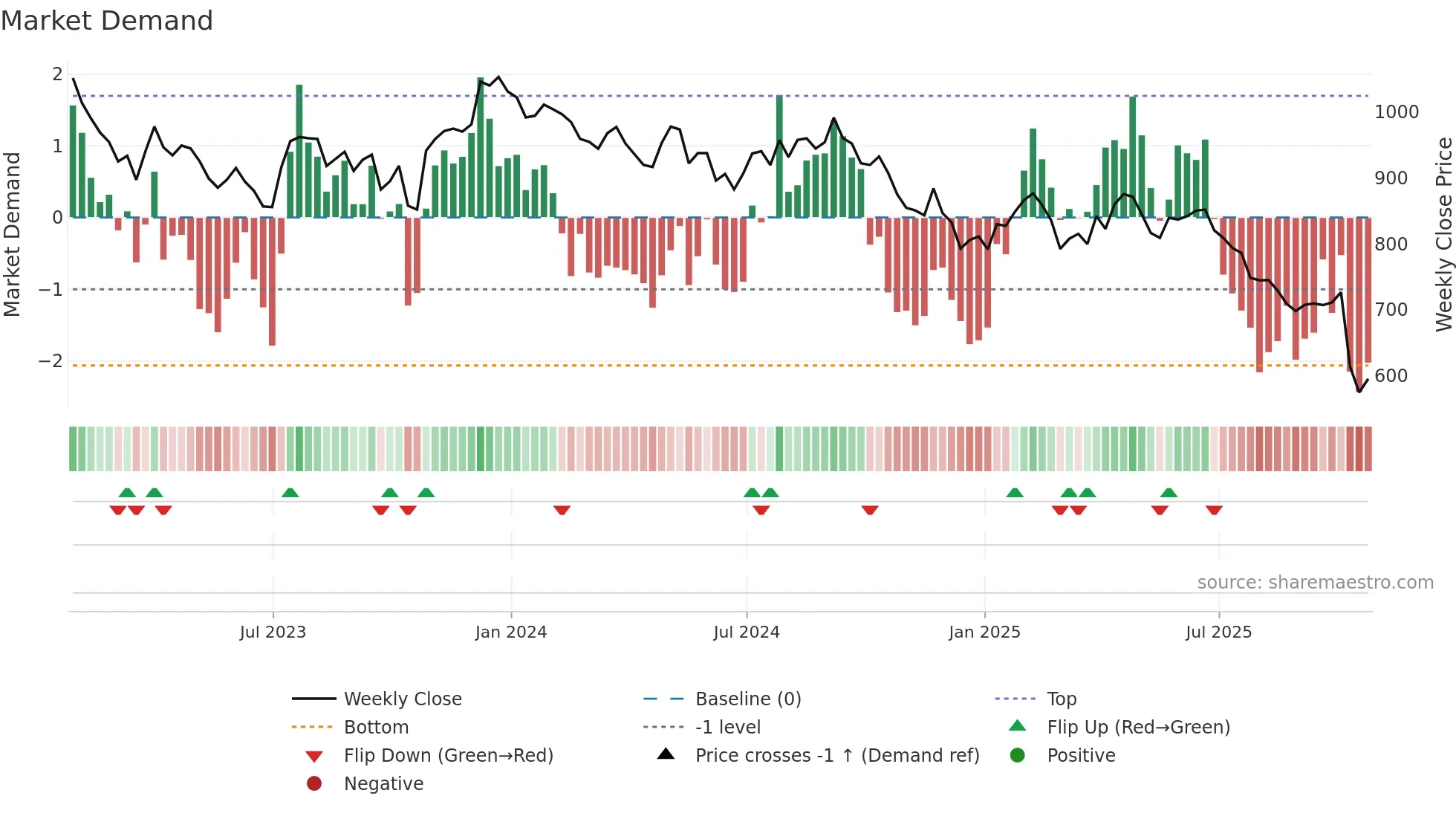 UTG weekly Market Demand chart