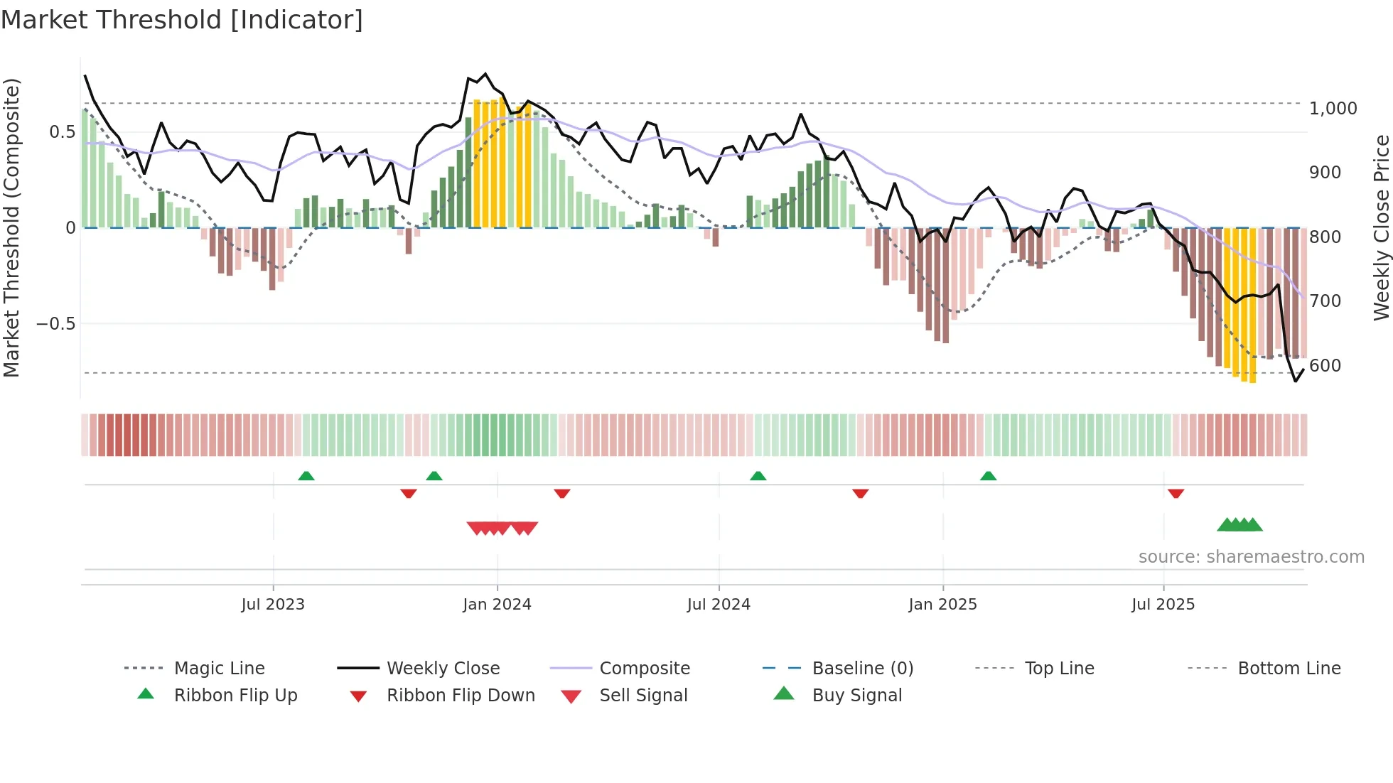 UTG weekly Market Threshold chart