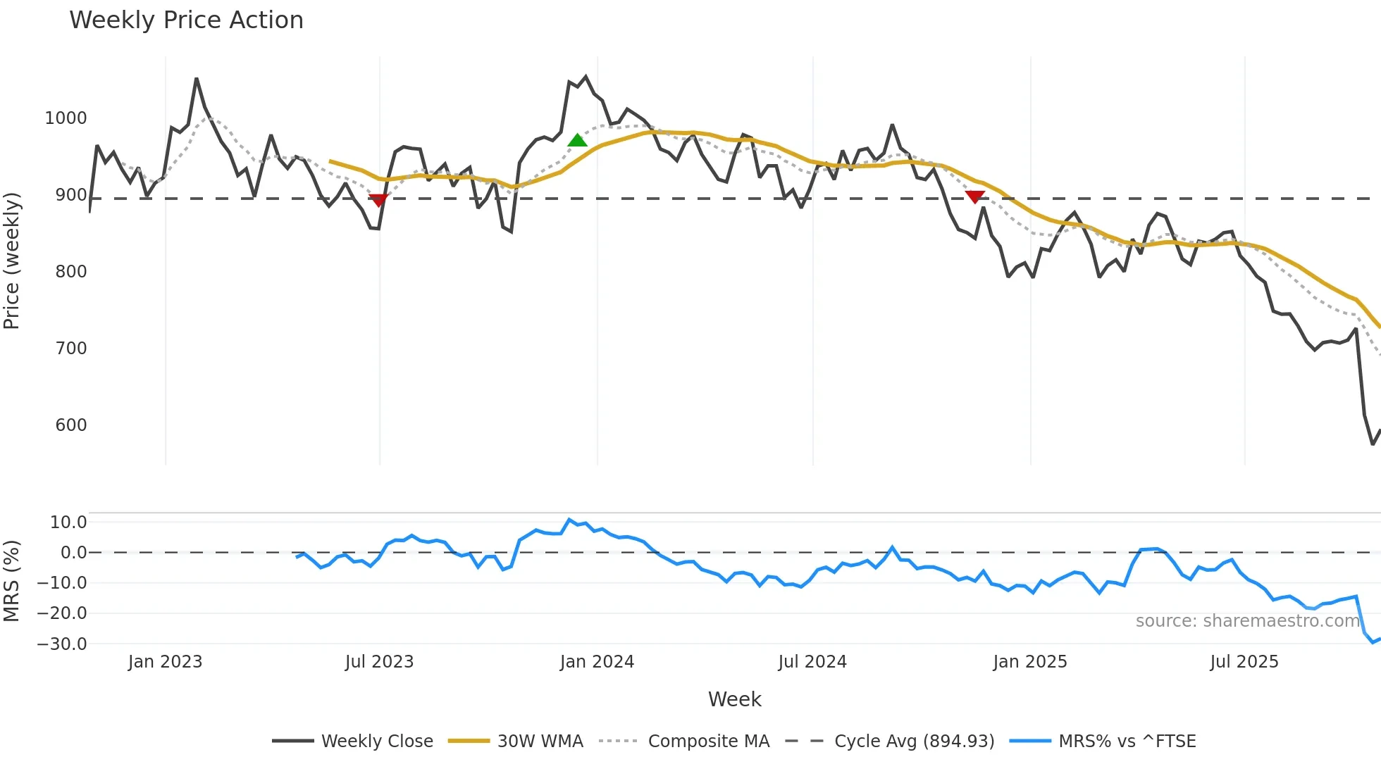 UTG weekly Price Action chart, closing 2025-10-24