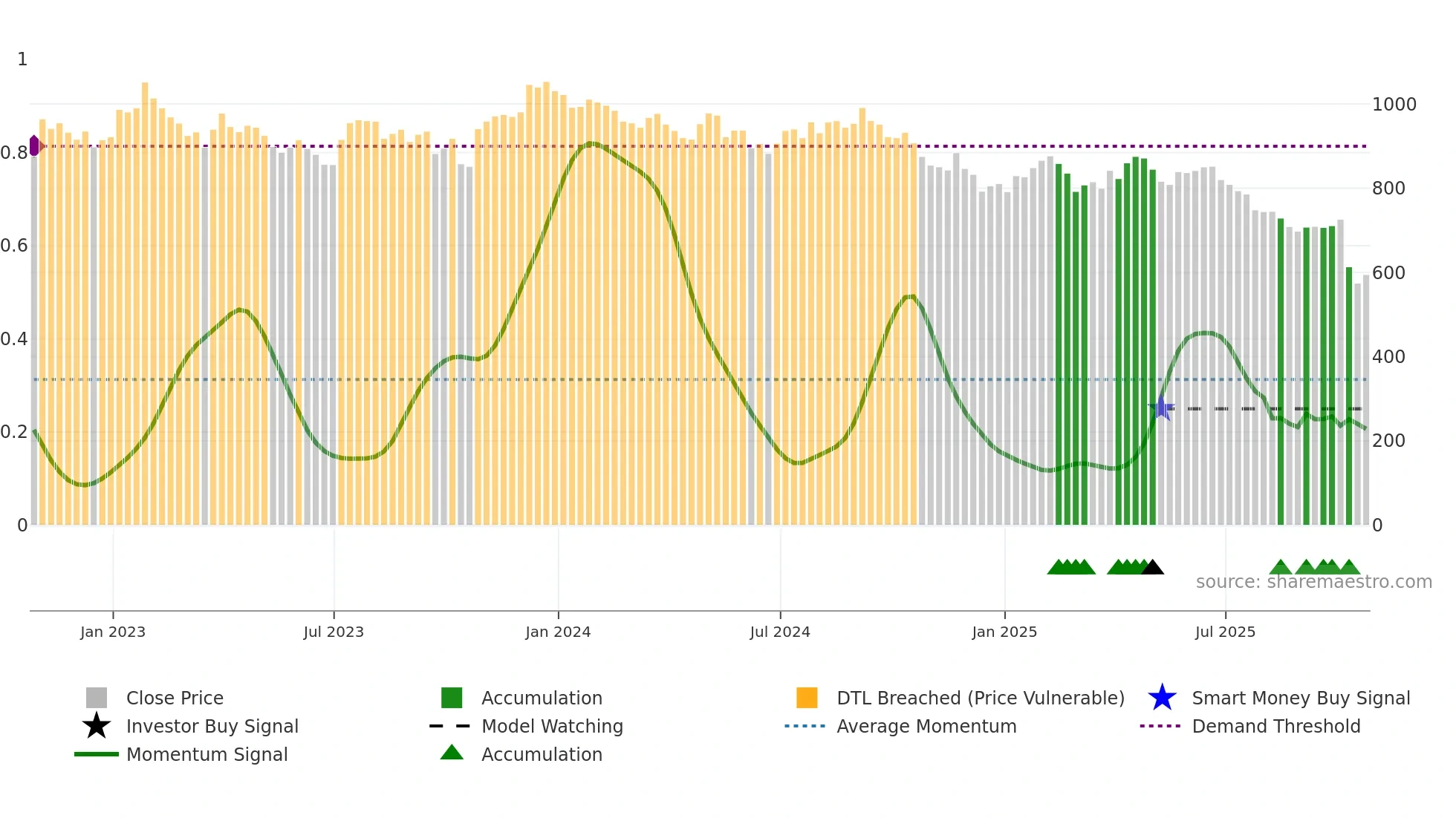 UTG weekly Smart Money chart