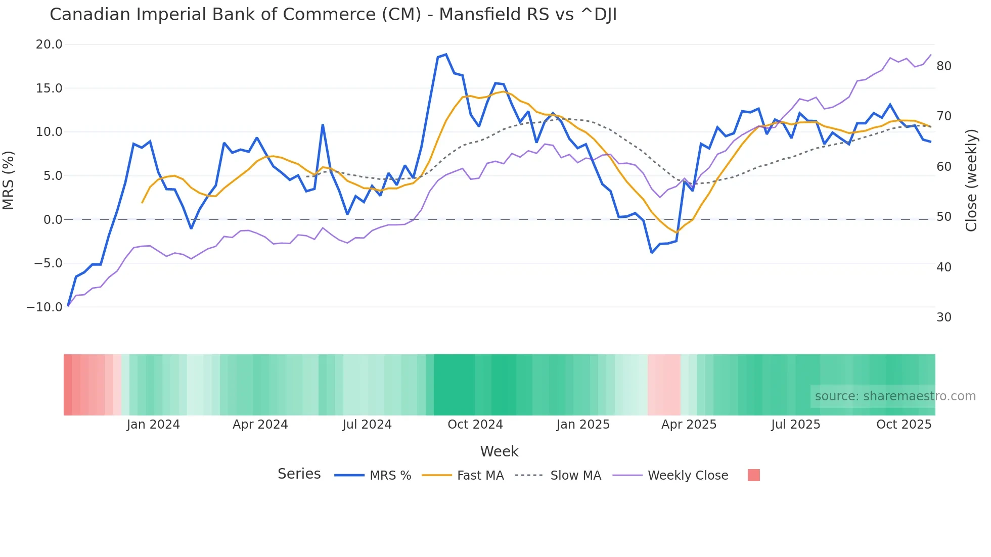 CM Mansfield Relative Strength chart