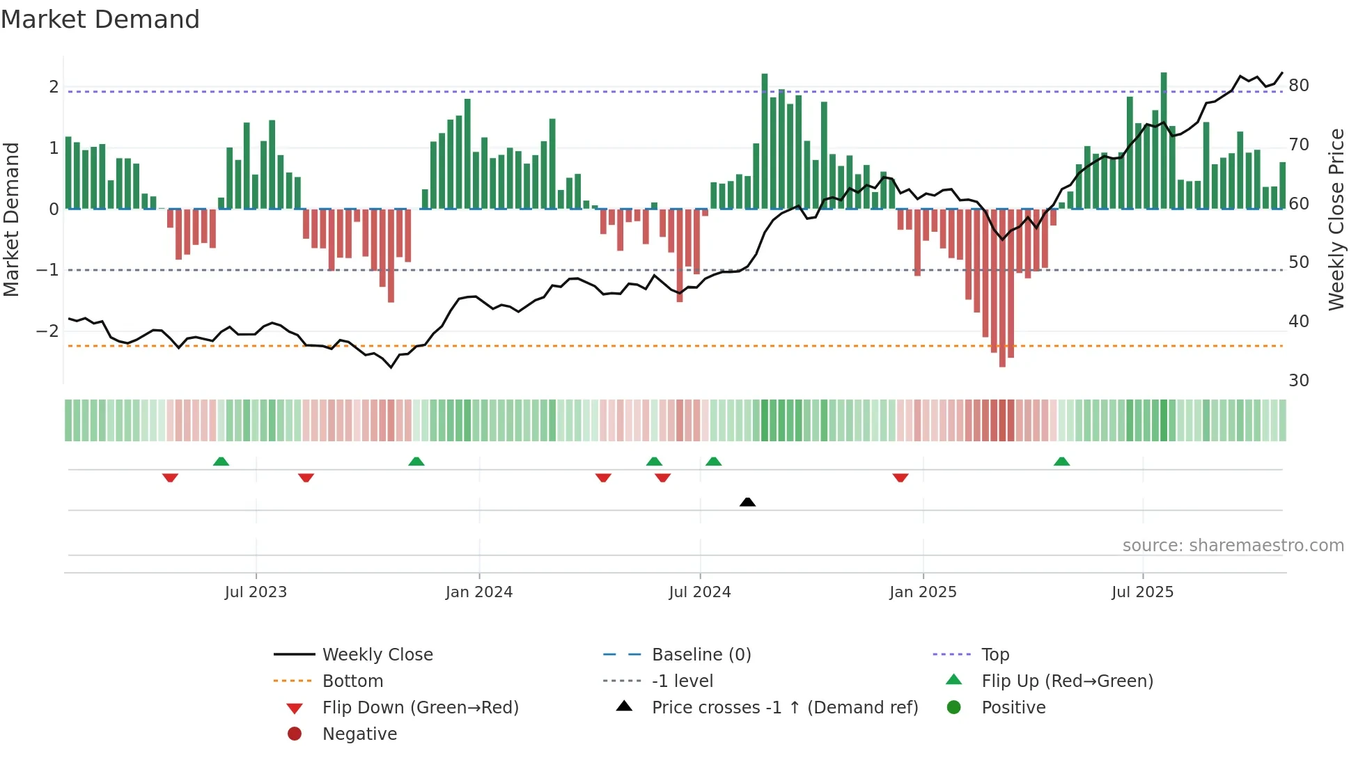 CM weekly Market Demand chart
