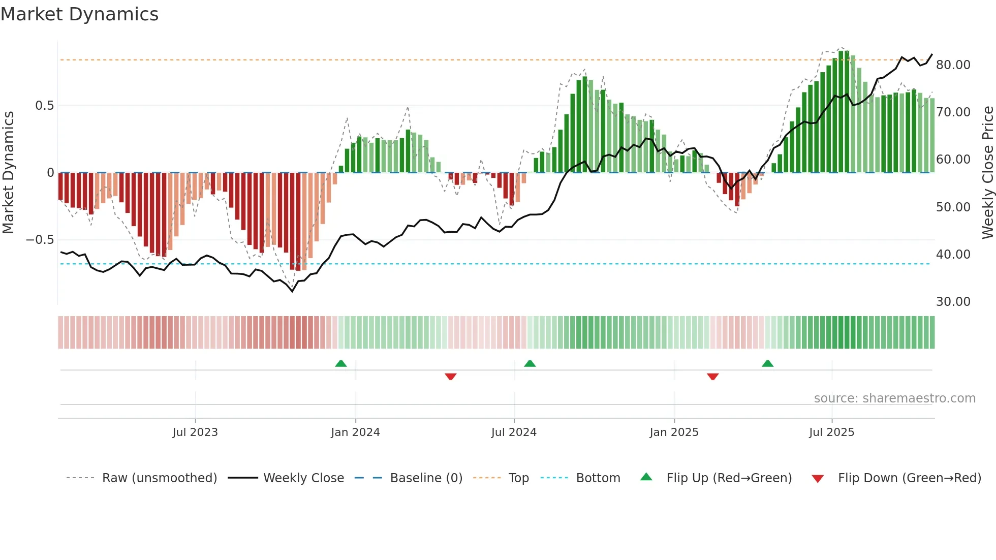 CM weekly Market Dynamics chart