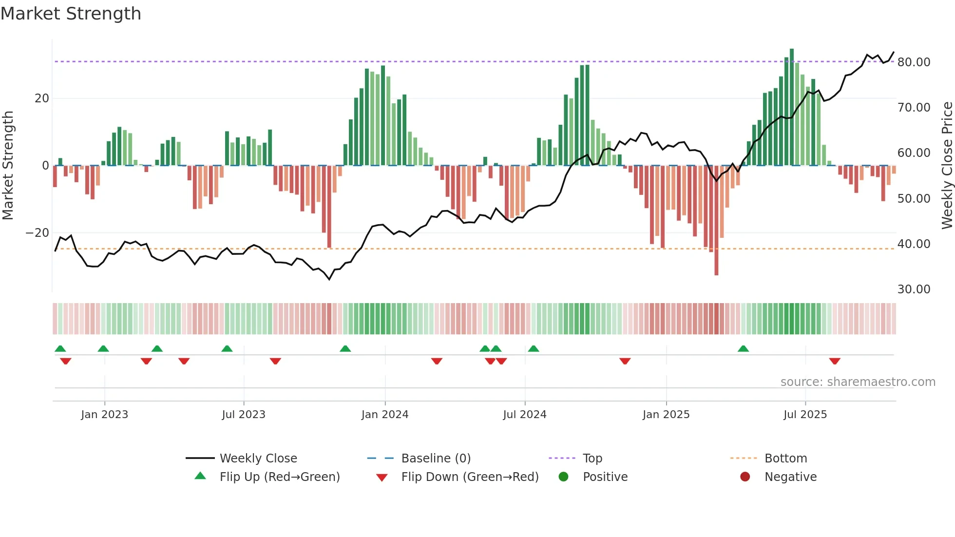 CM weekly Market Strength chart