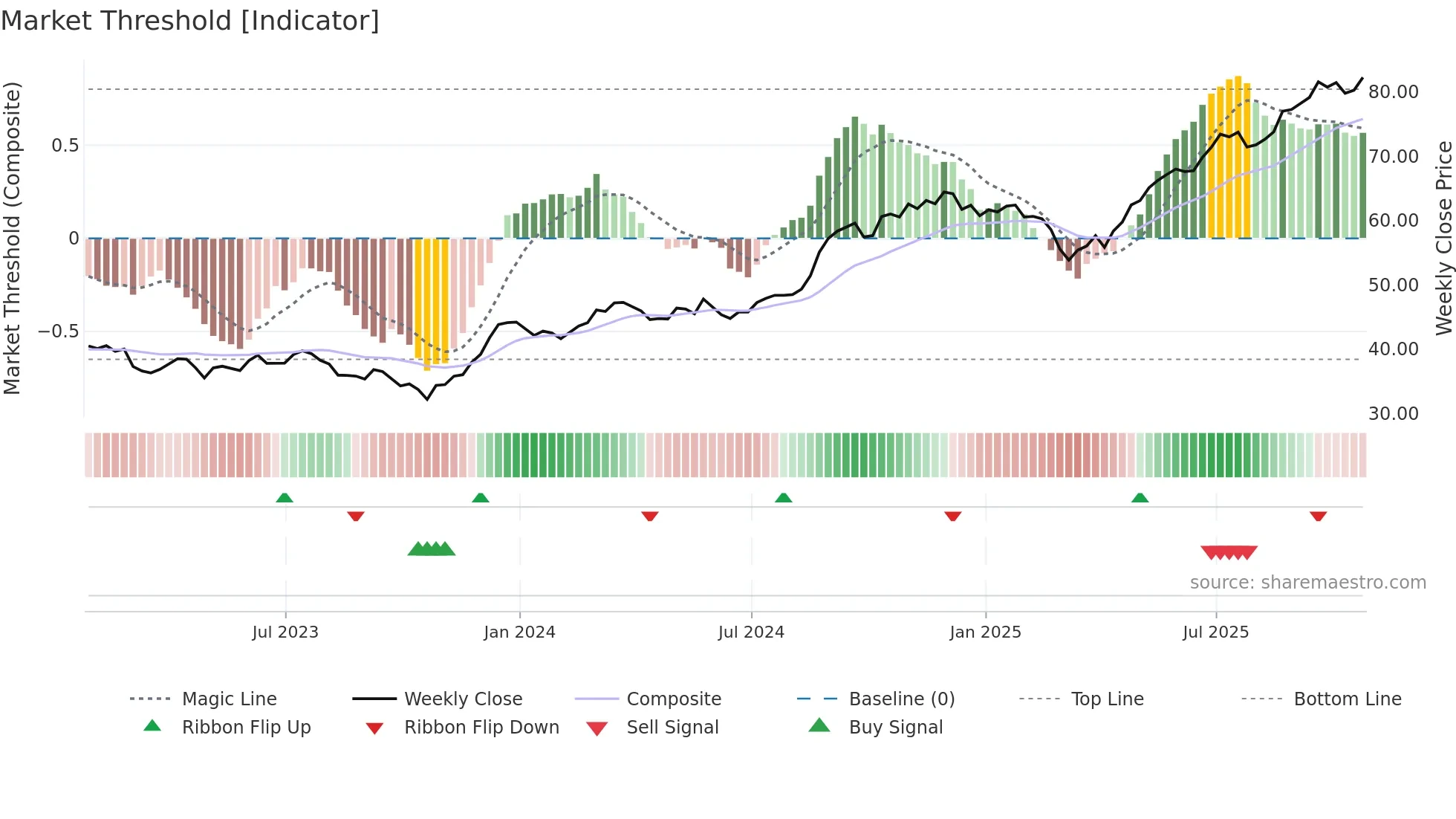 CM weekly Market Threshold chart