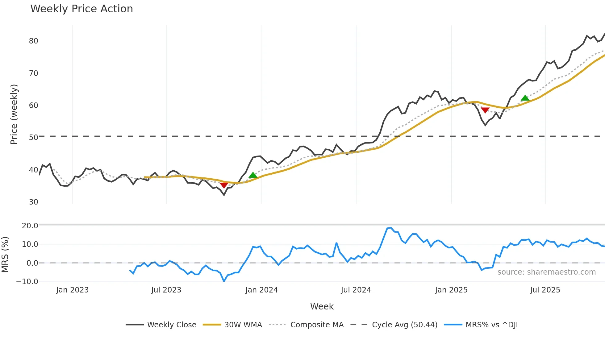 CM weekly Price Action chart, closing 2025-10-24