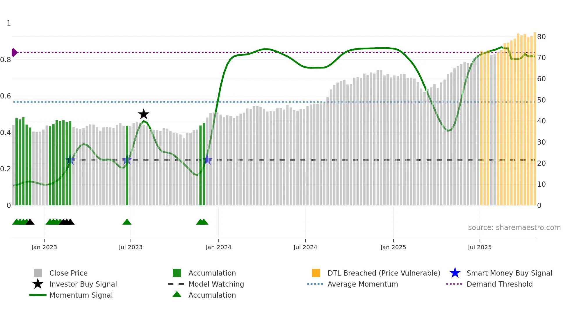 CM weekly Smart Money chart