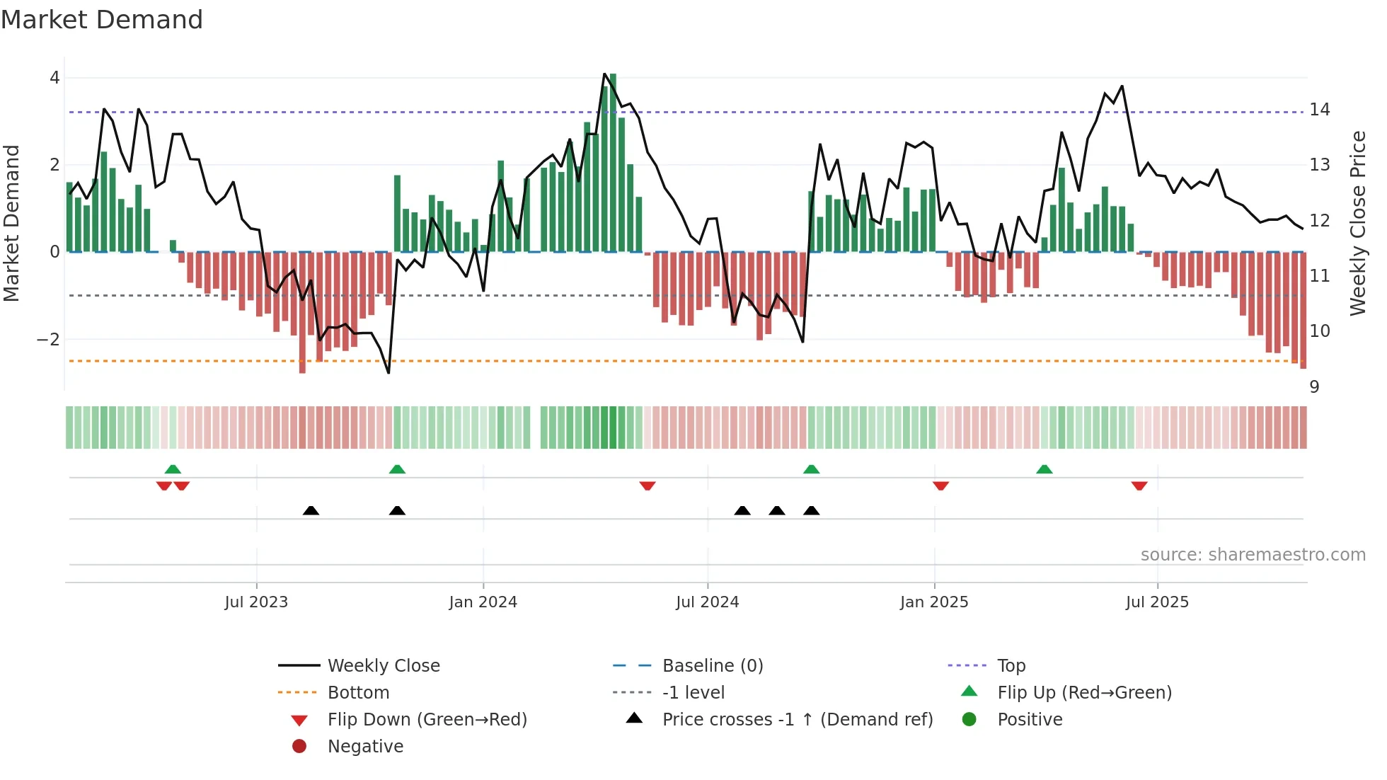 003000 weekly Market Demand chart