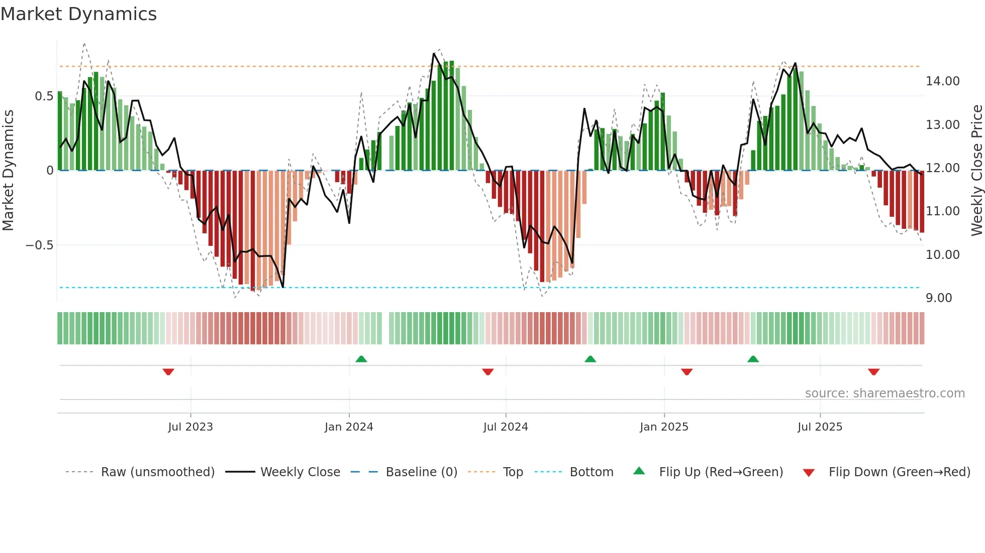 003000 weekly Market Dynamics chart
