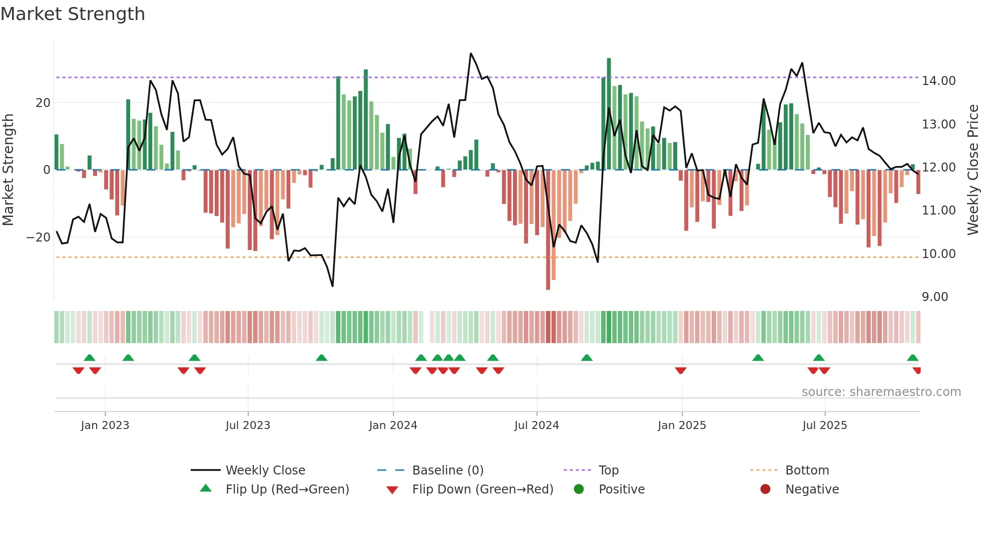 003000 weekly Market Strength chart