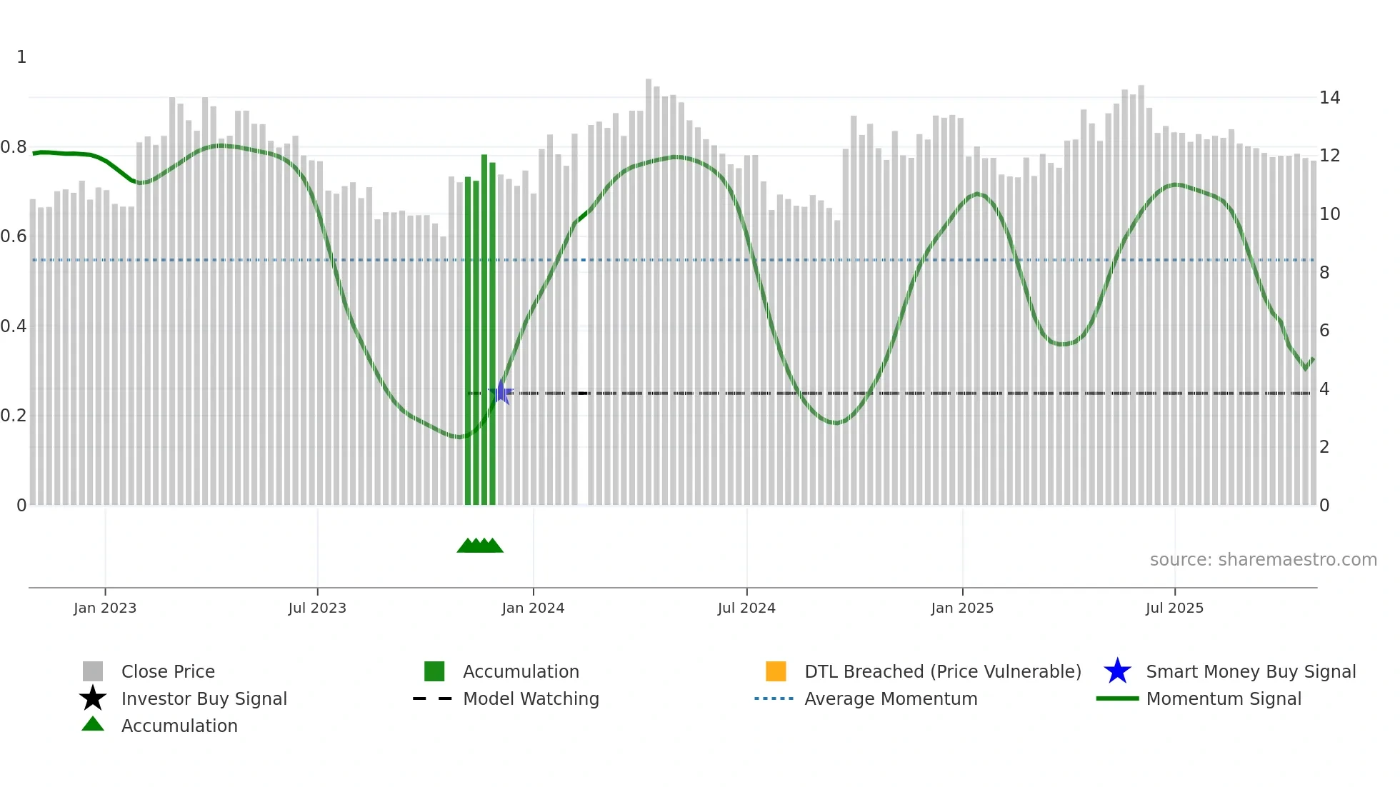 003000 weekly Smart Money chart