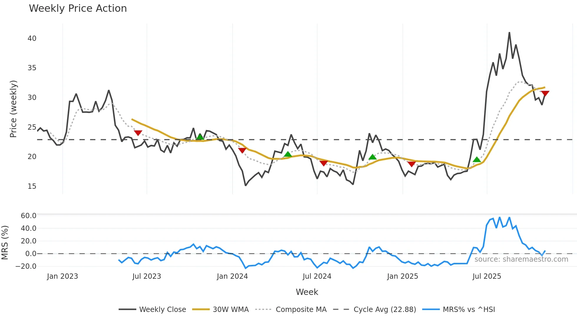 688321 weekly Price Action chart, closing 2025-11-03