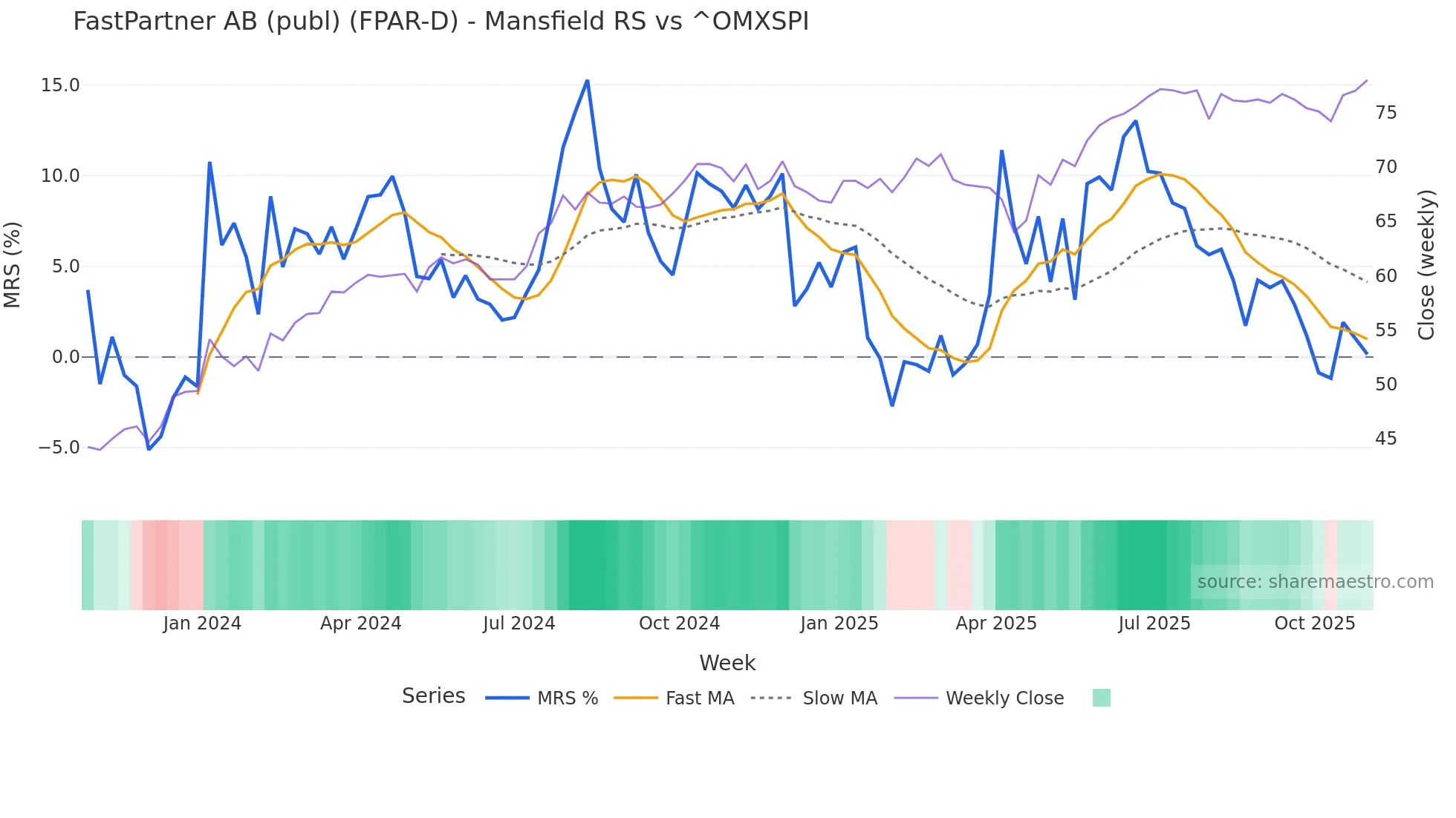 FPAR-D Mansfield Relative Strength chart