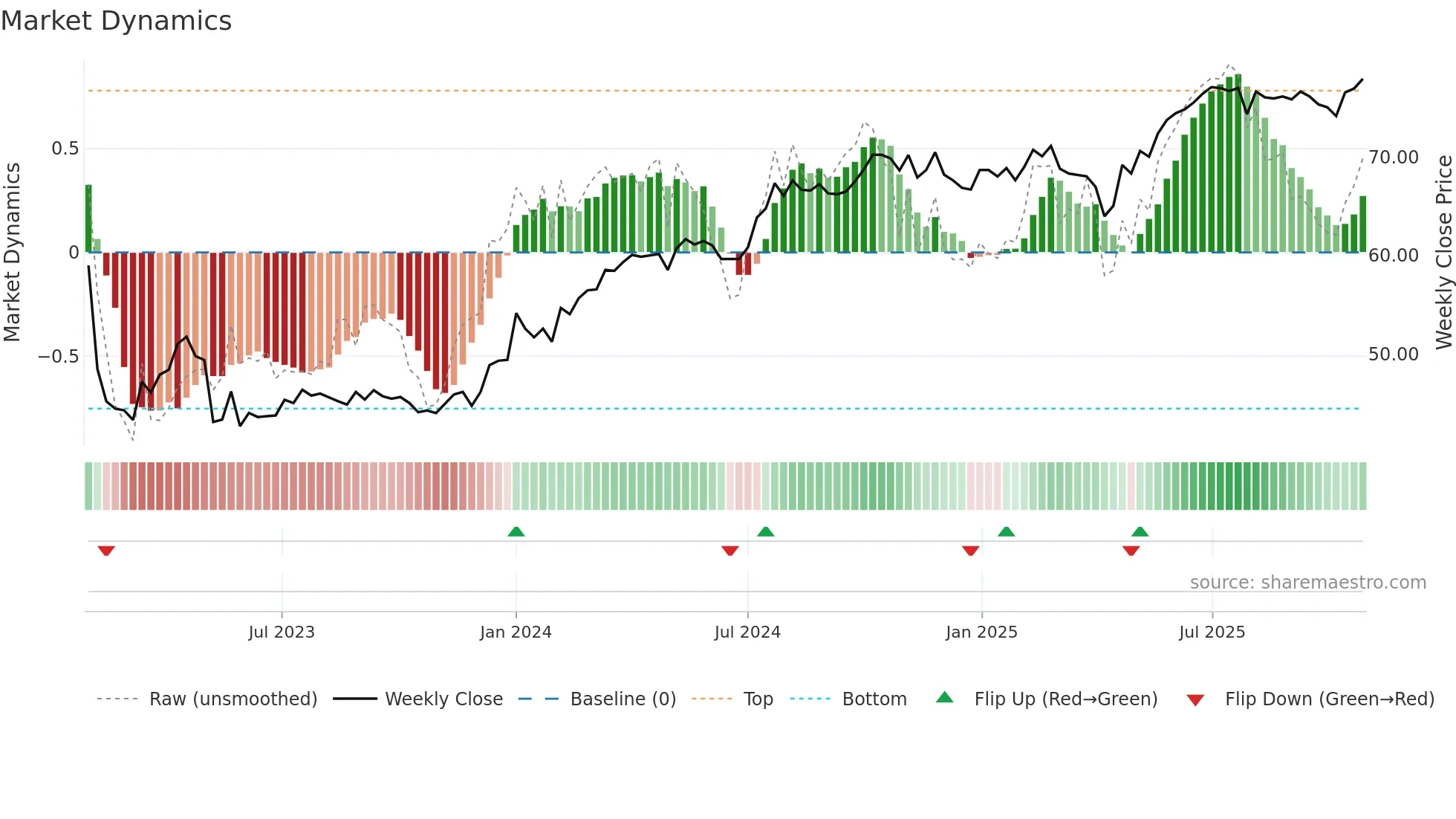 FPAR-D weekly Market Dynamics chart