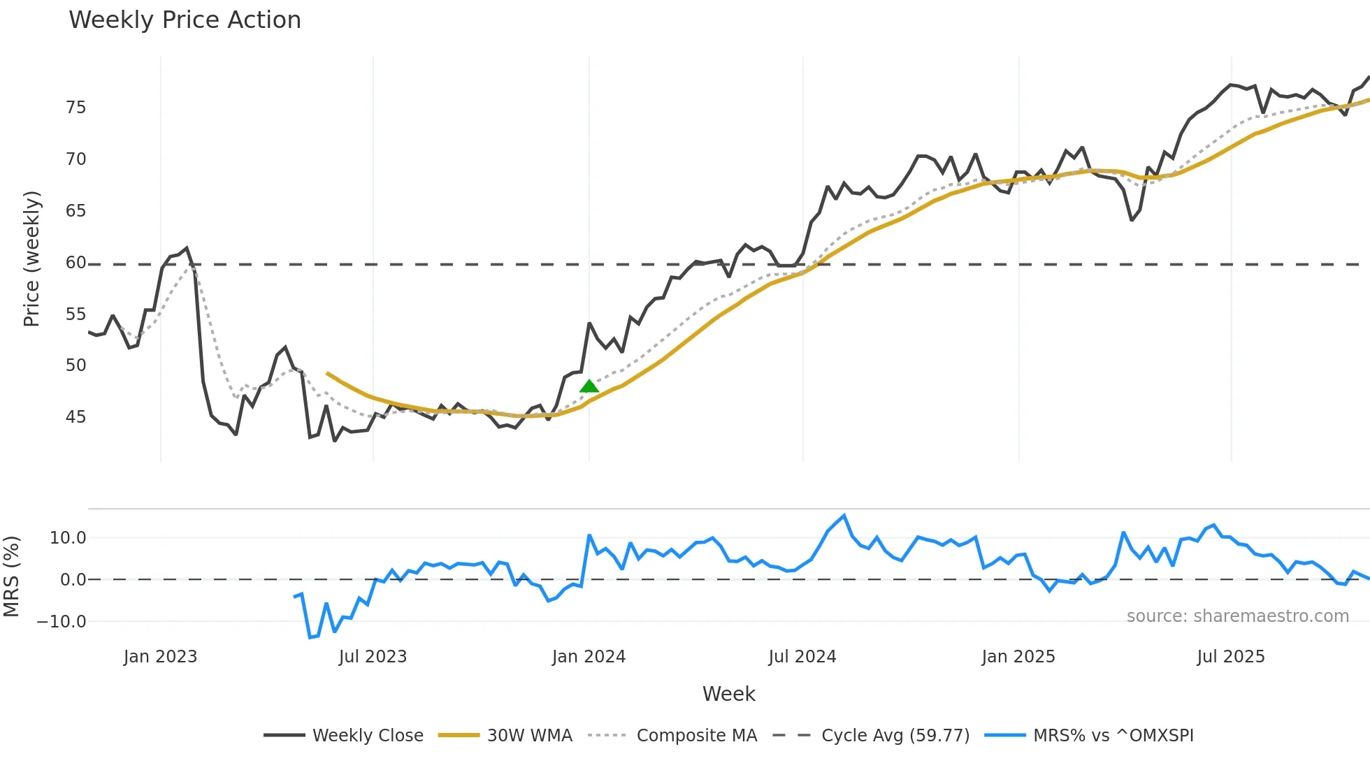 FPAR-D weekly Price Action chart, closing 2025-10-27