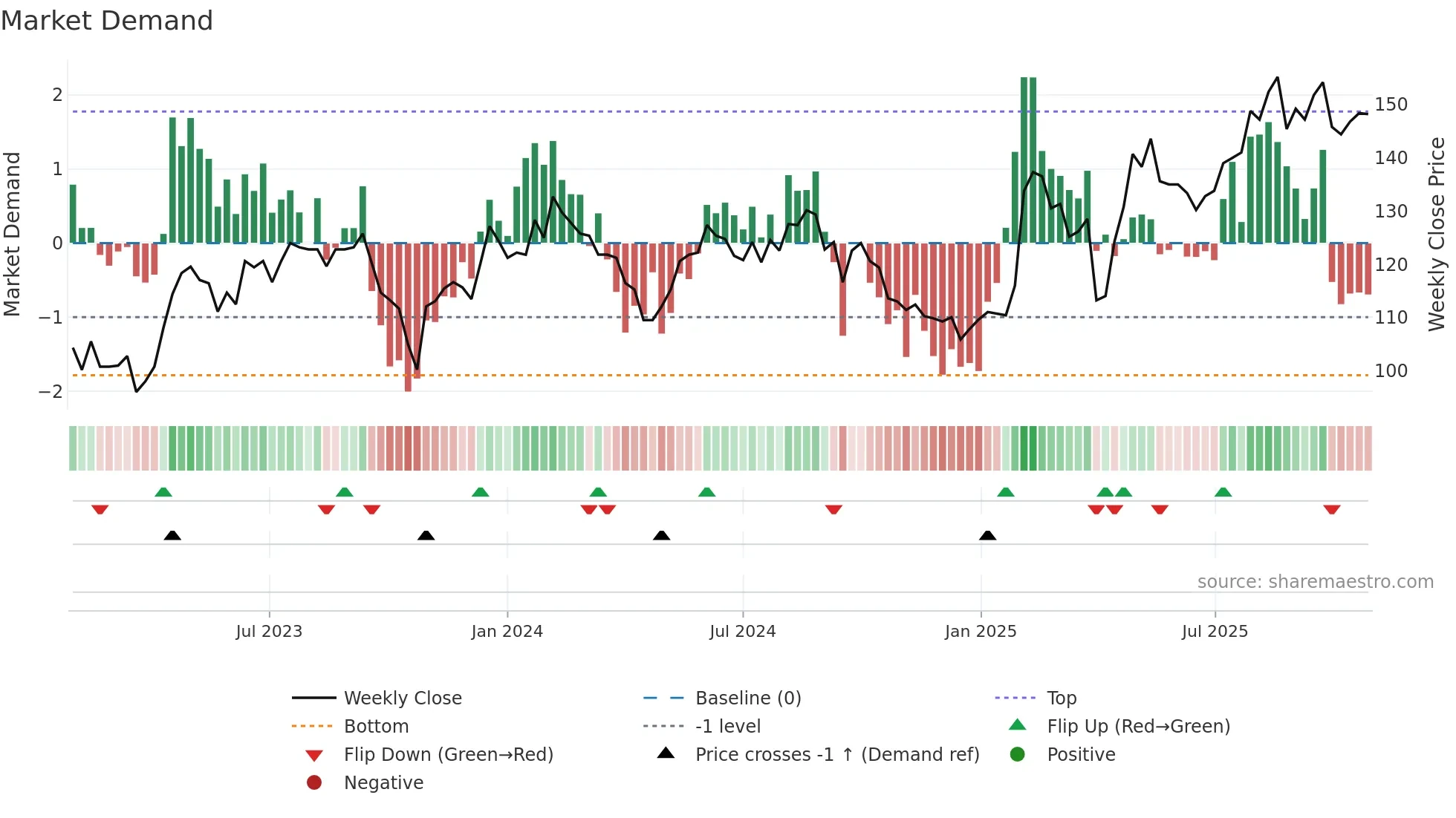 MOVE weekly Market Demand chart