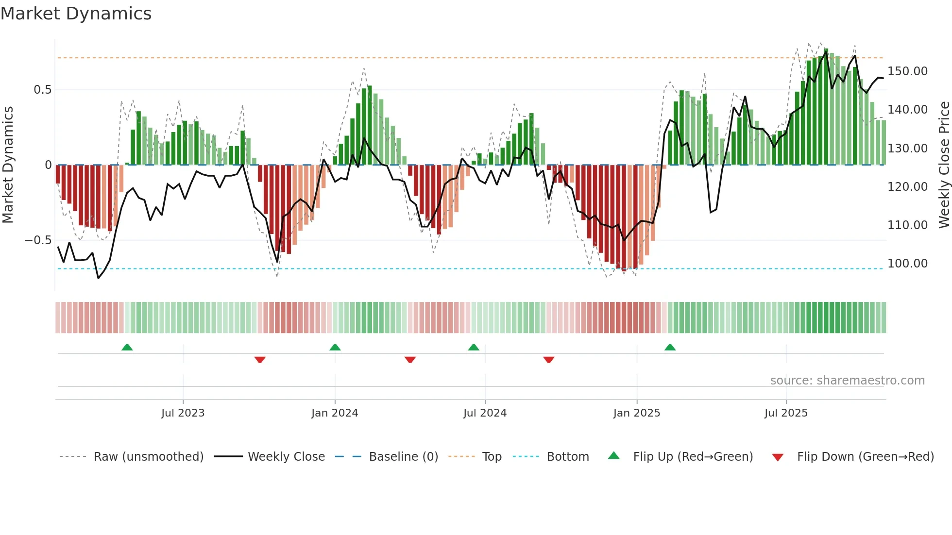 MOVE weekly Market Dynamics chart
