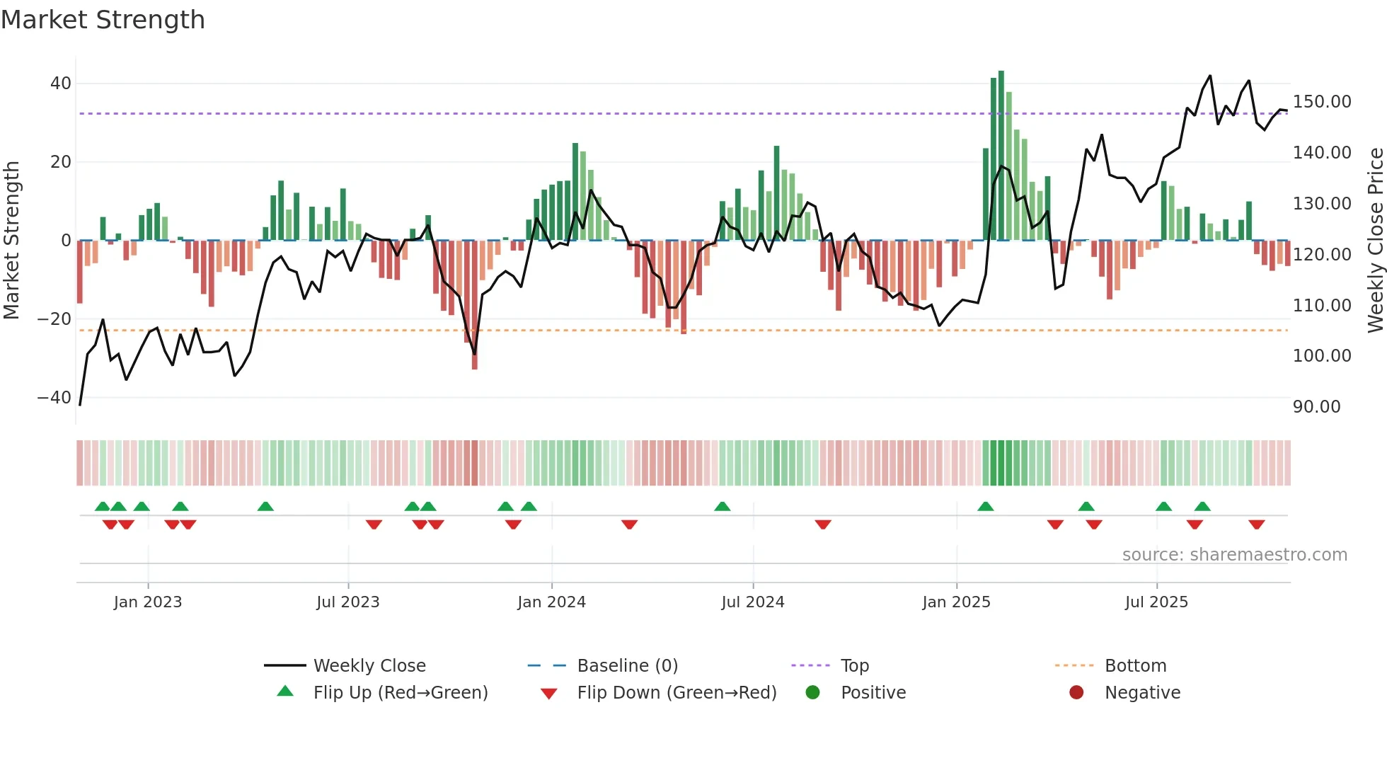 MOVE weekly Market Strength chart