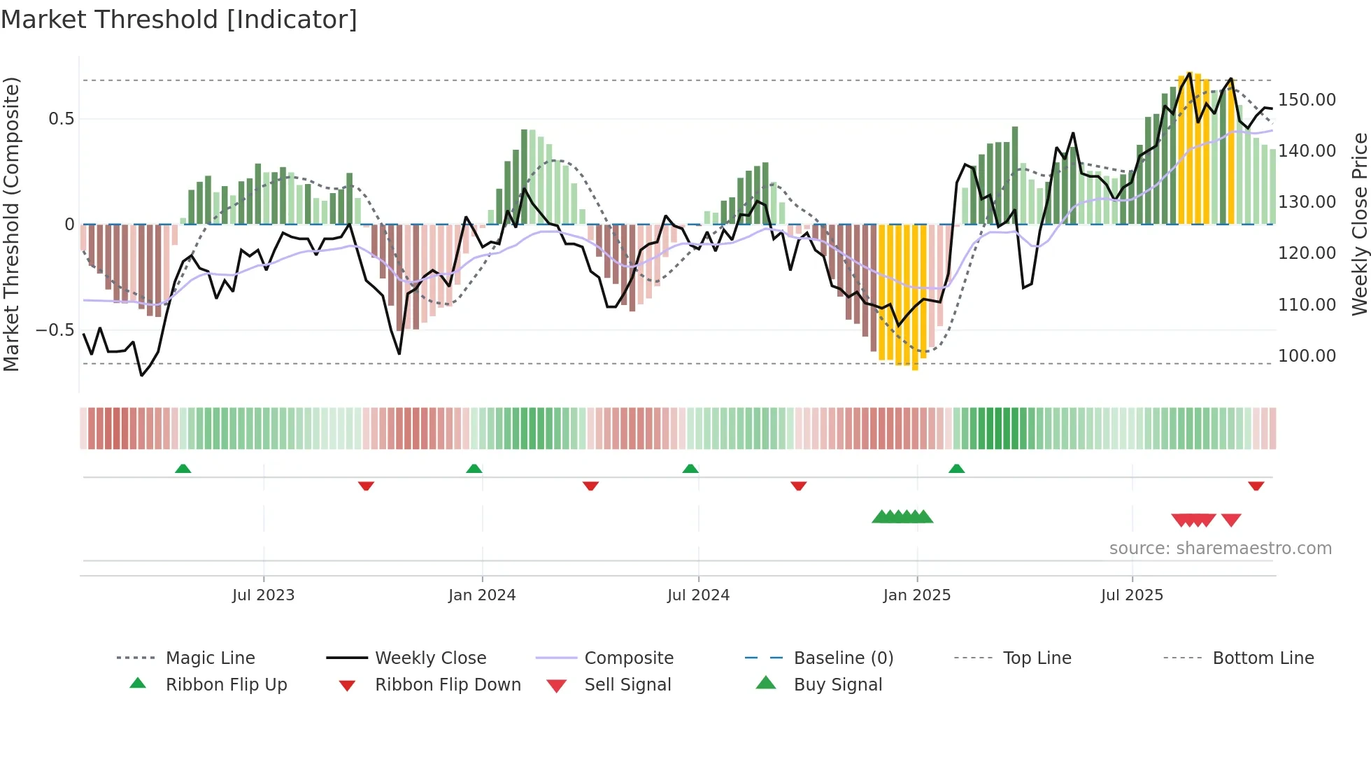 MOVE weekly Market Threshold chart