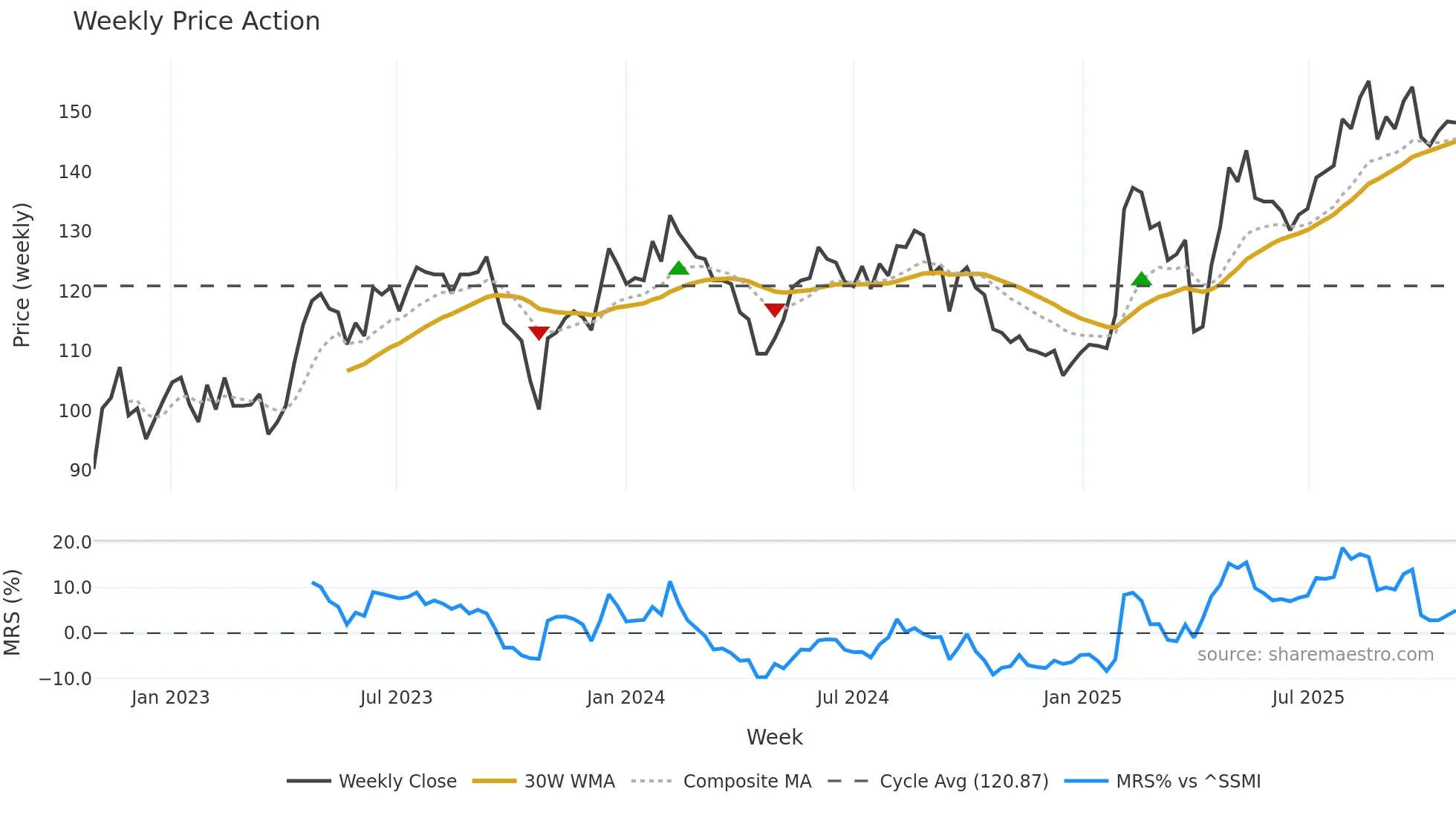 MOVE weekly Price Action chart, closing 2025-10-27