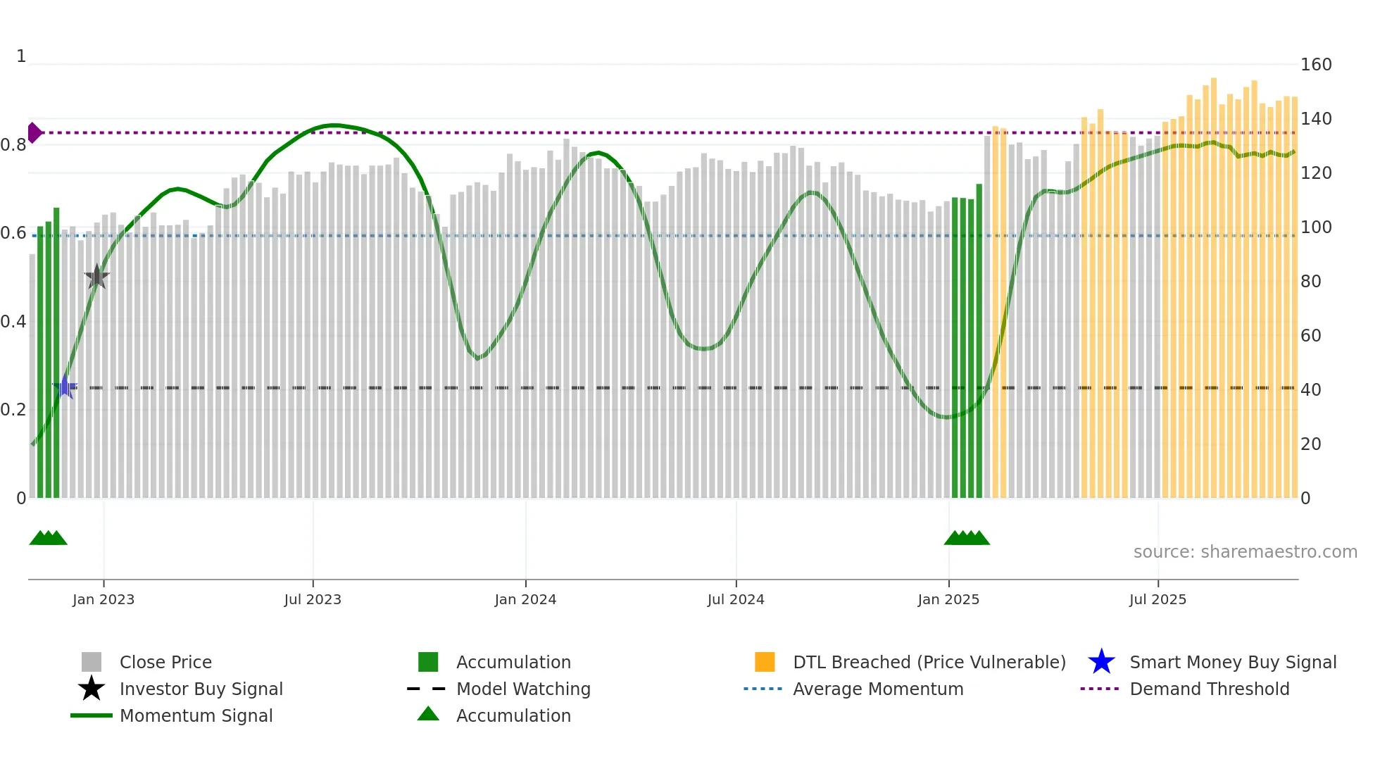 MOVE weekly Smart Money chart