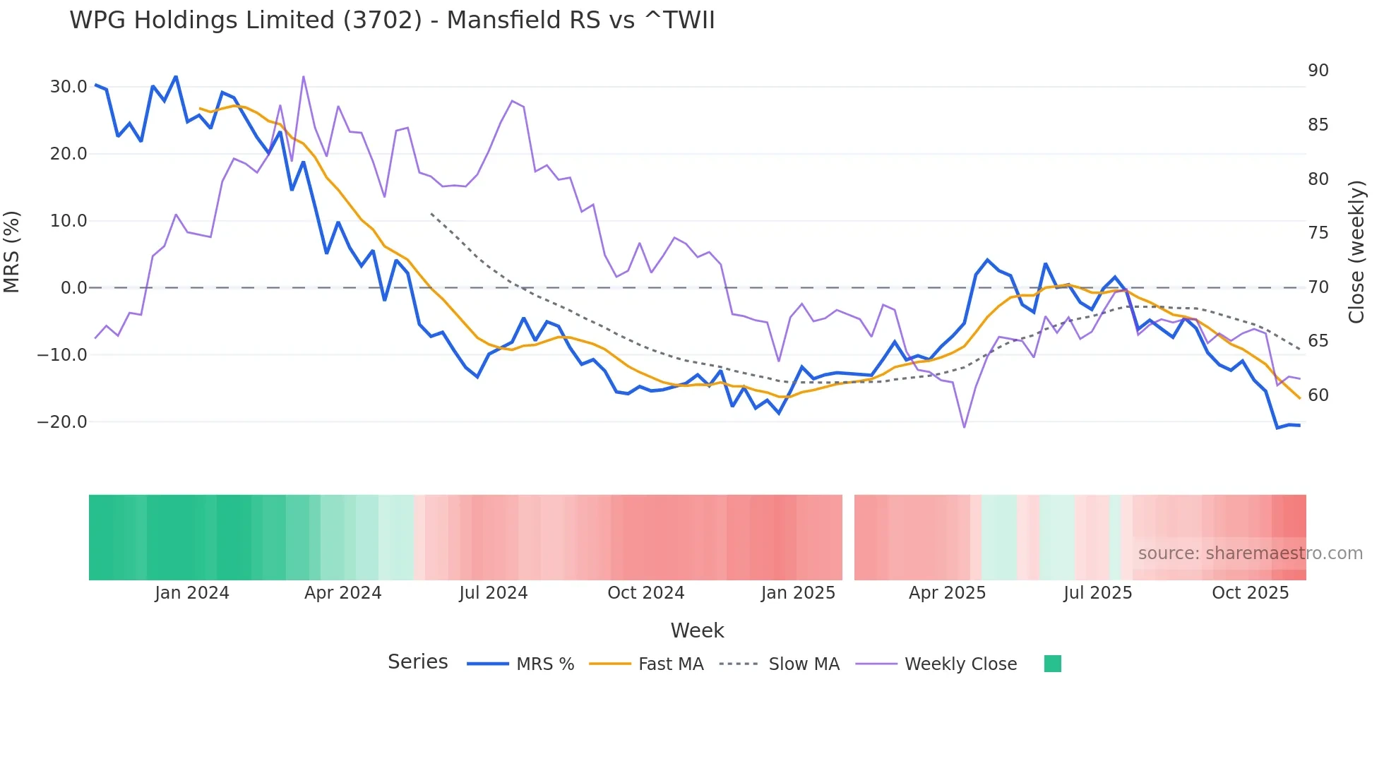 3702 Mansfield Relative Strength chart