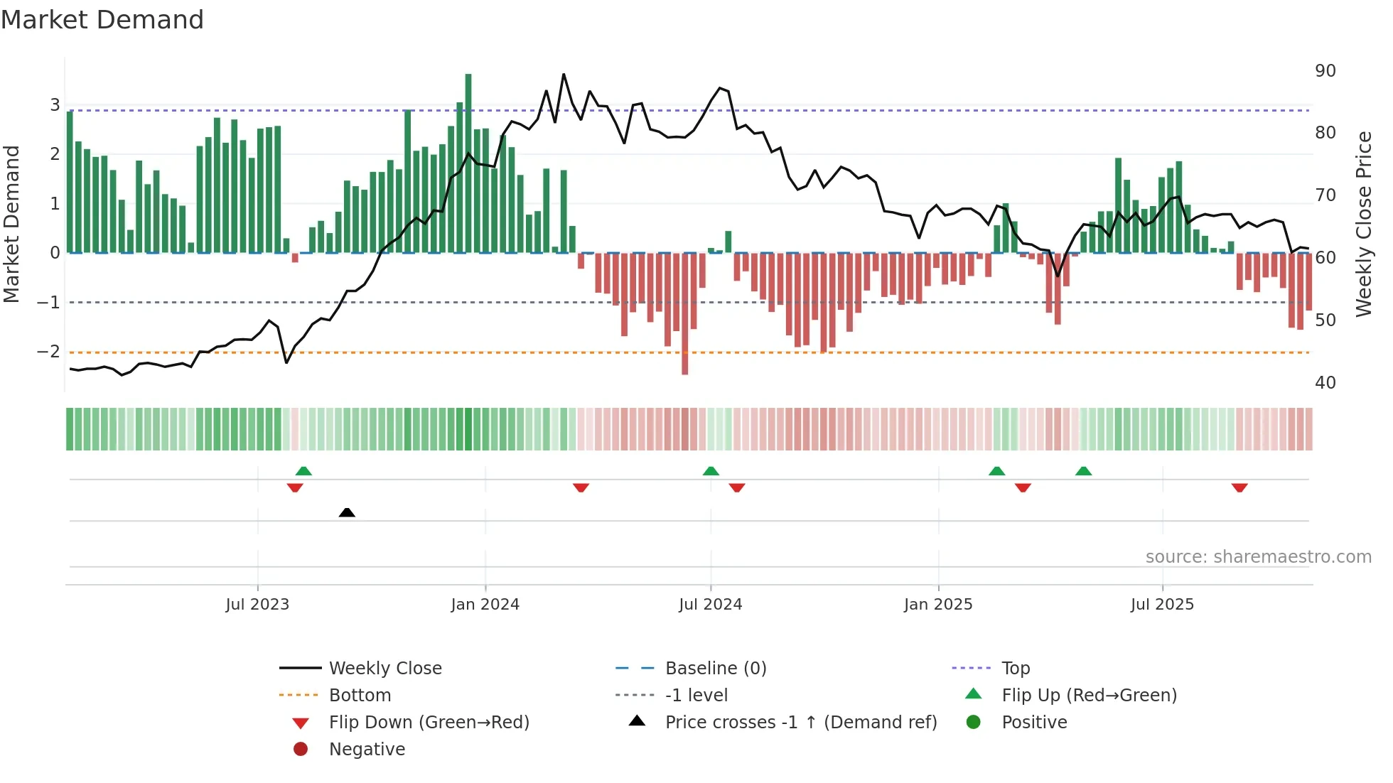 3702 weekly Market Demand chart