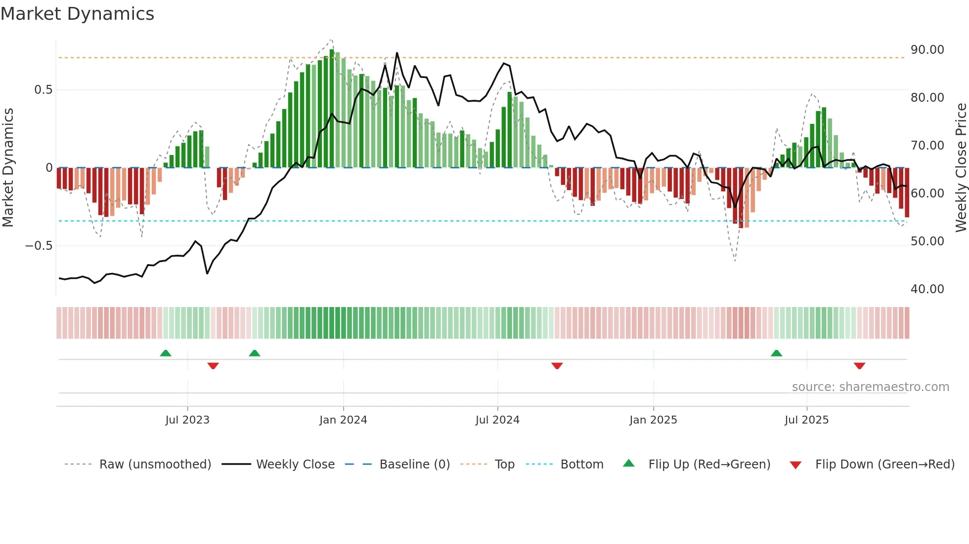 3702 weekly Market Dynamics chart