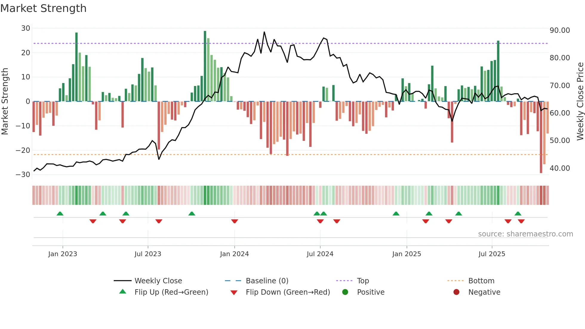 3702 weekly Market Strength chart