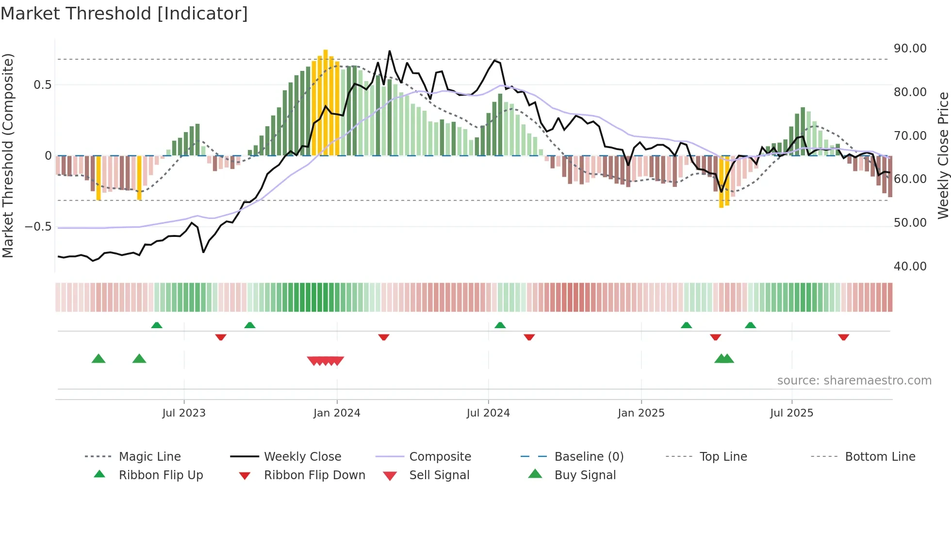 3702 weekly Market Threshold chart