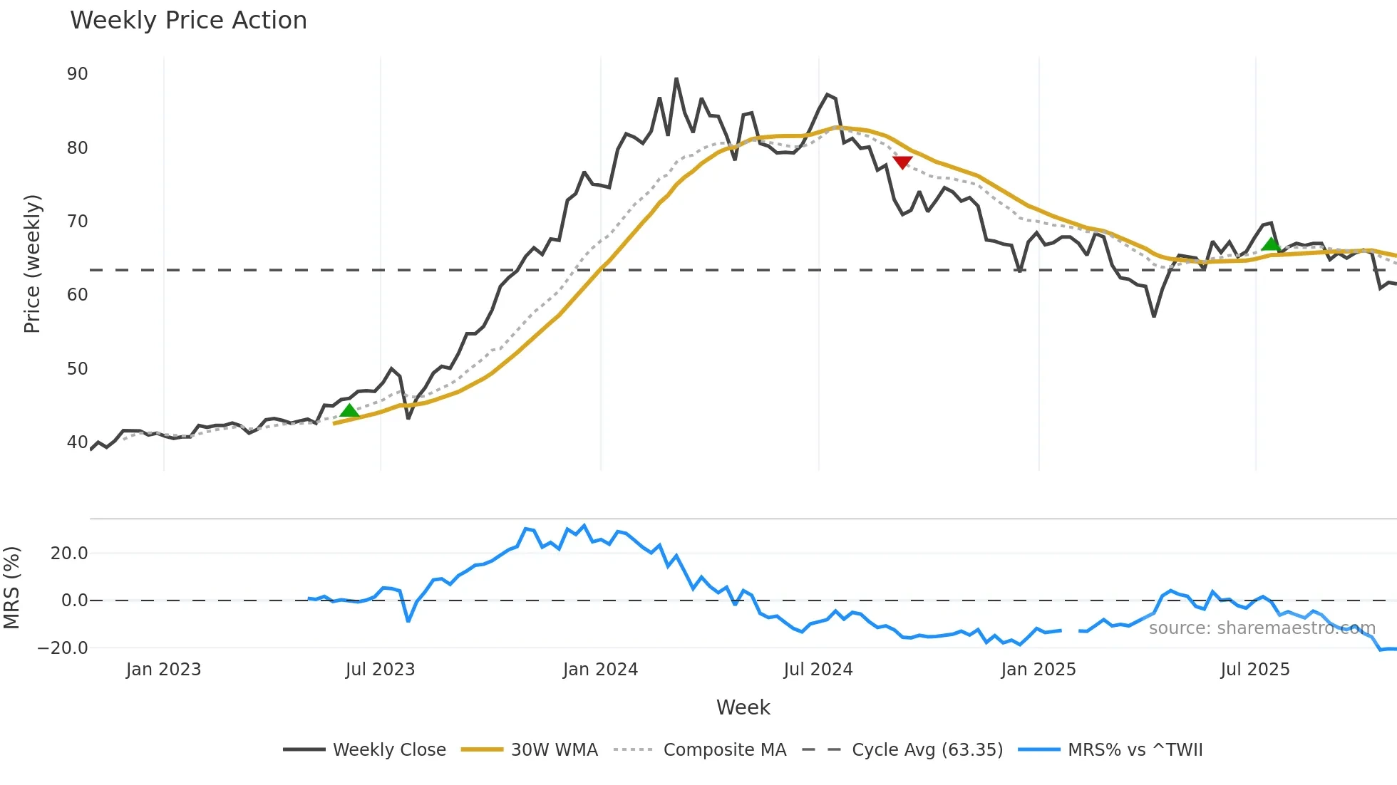 3702 weekly Price Action chart, closing 2025-10-27